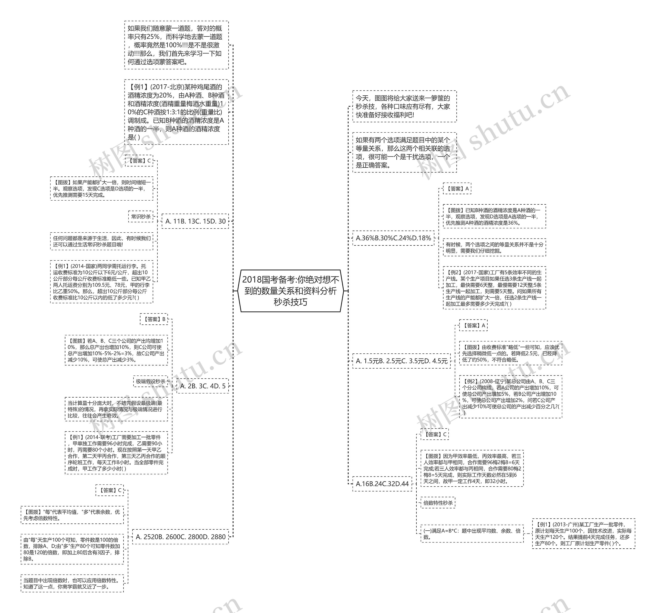 2018国考备考:你绝对想不到的数量关系和资料分析秒杀技巧思维导图