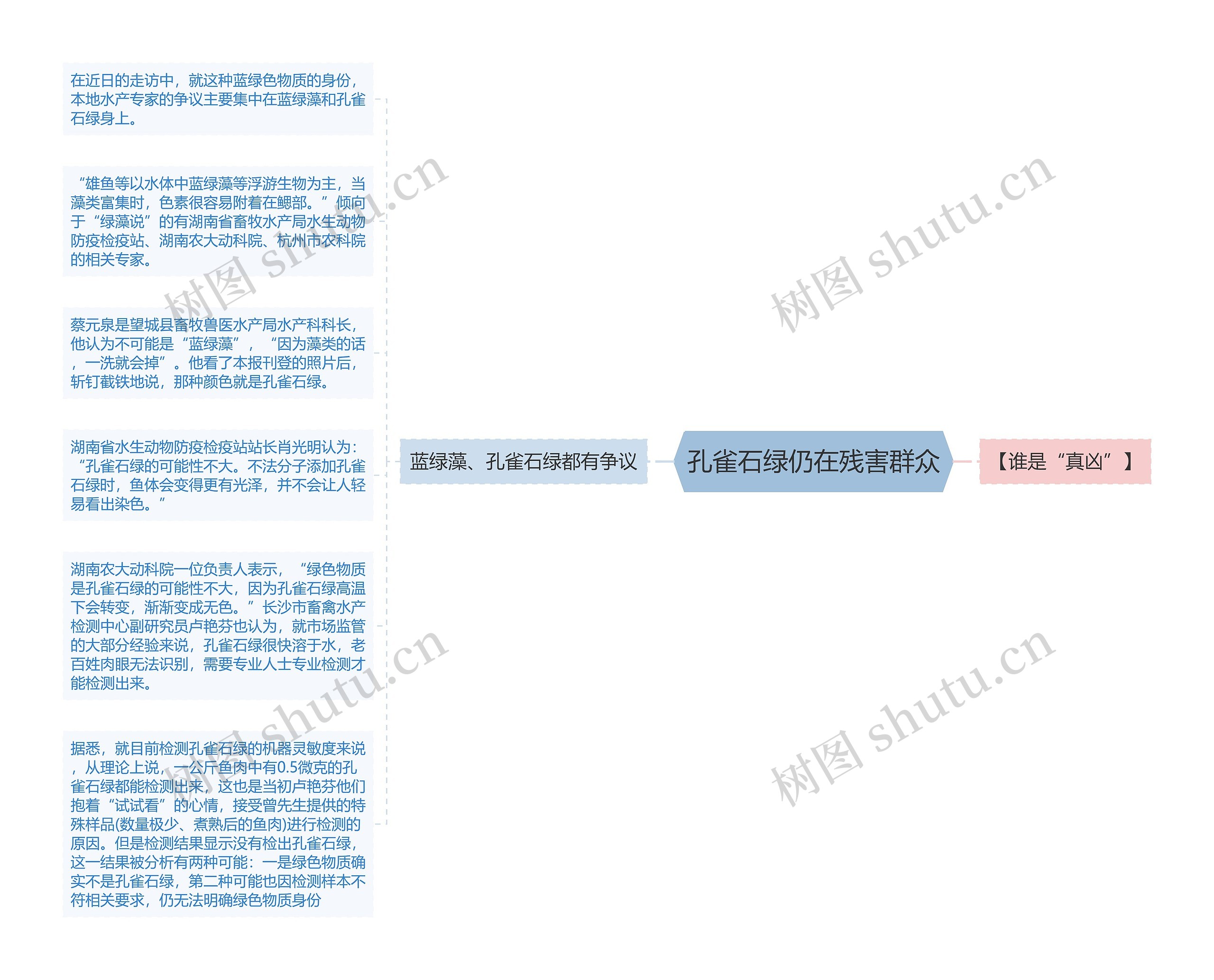 孔雀石绿仍在残害群众思维导图