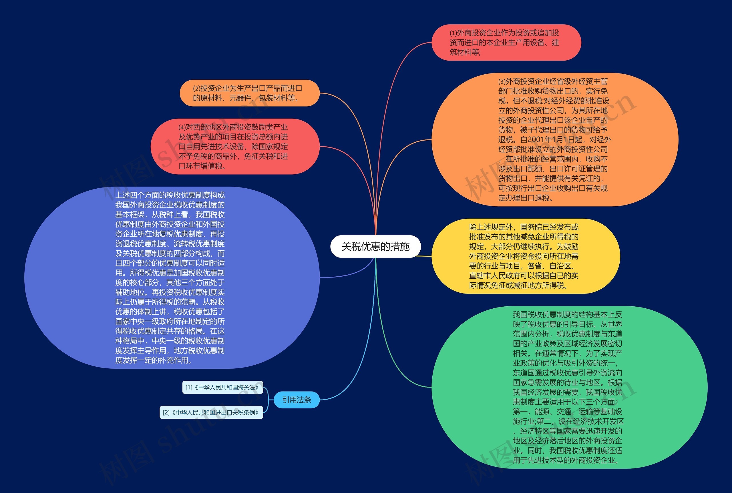 关税优惠的措施思维导图