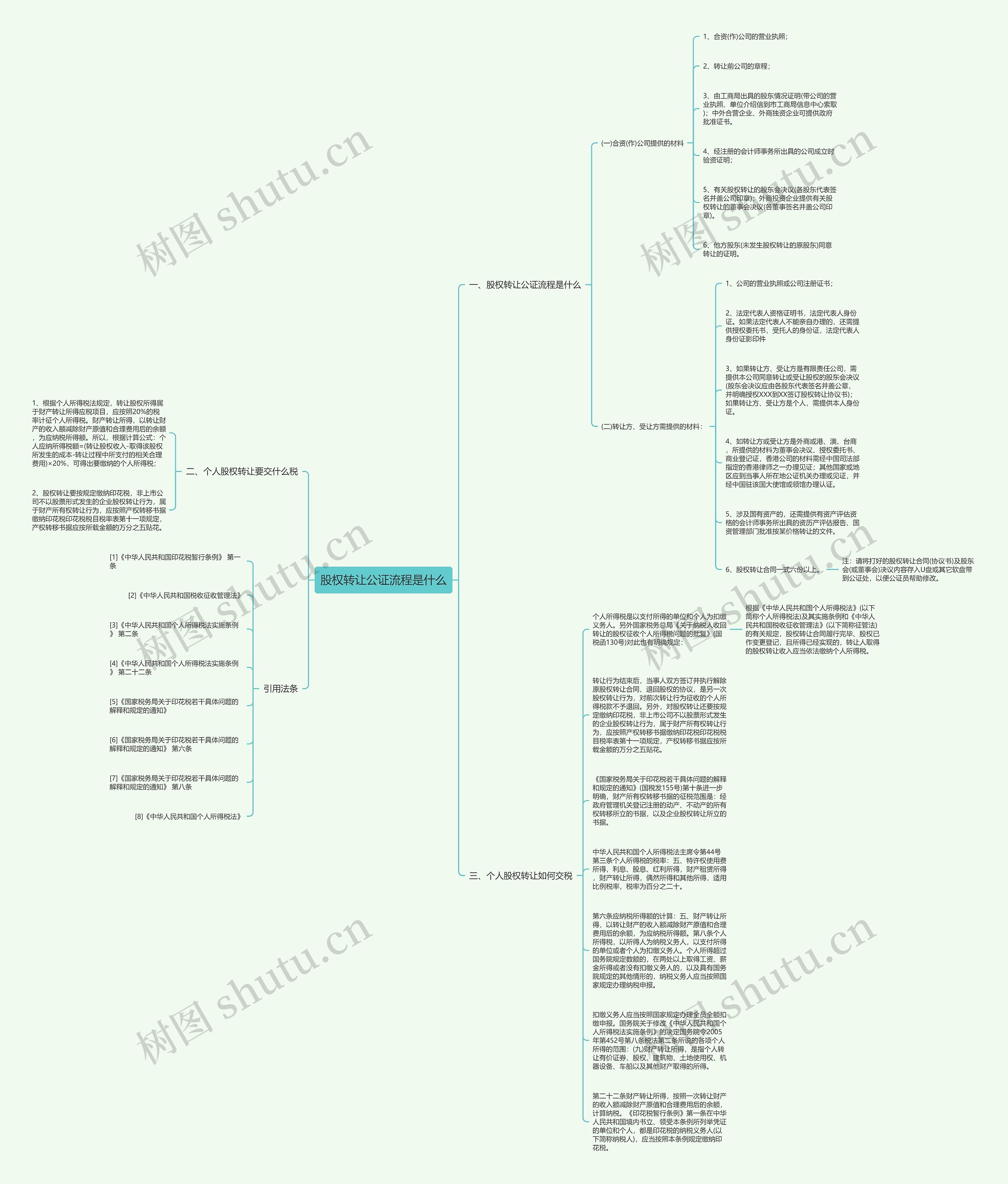 股权转让公证流程是什么思维导图