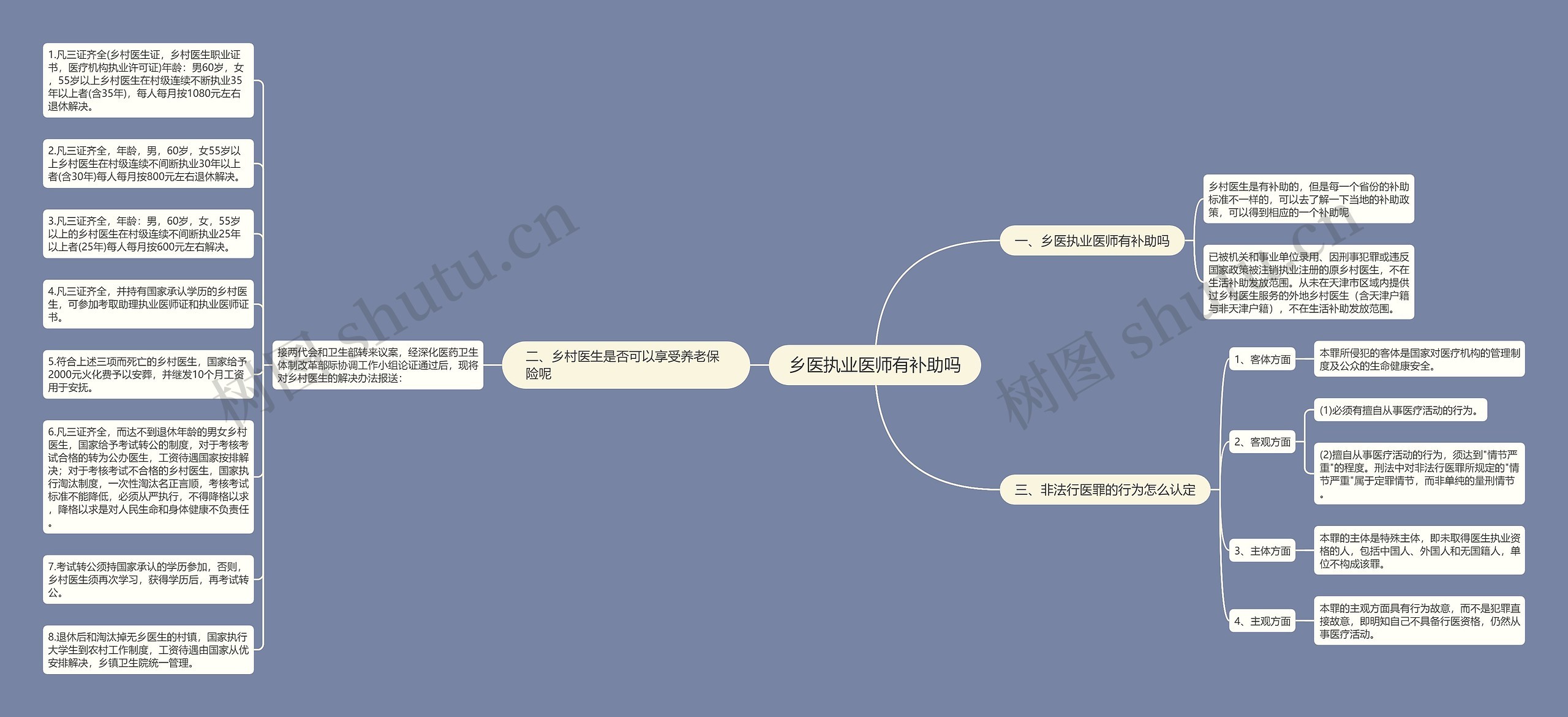 乡医执业医师有补助吗思维导图