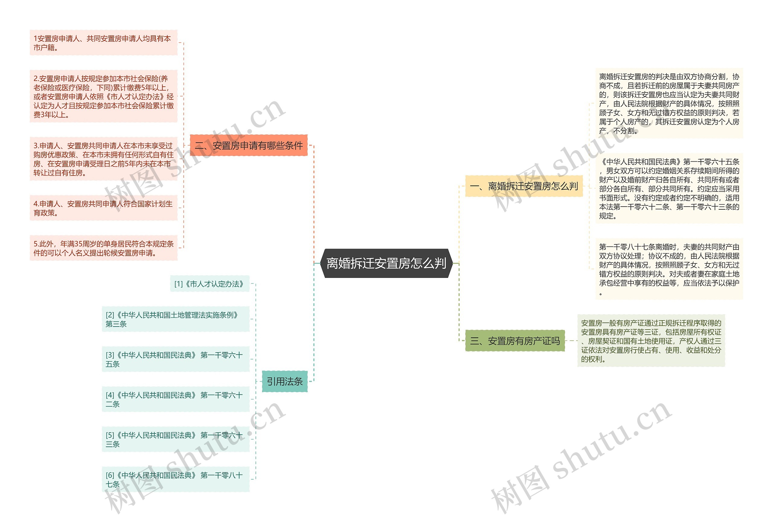 离婚拆迁安置房怎么判思维导图