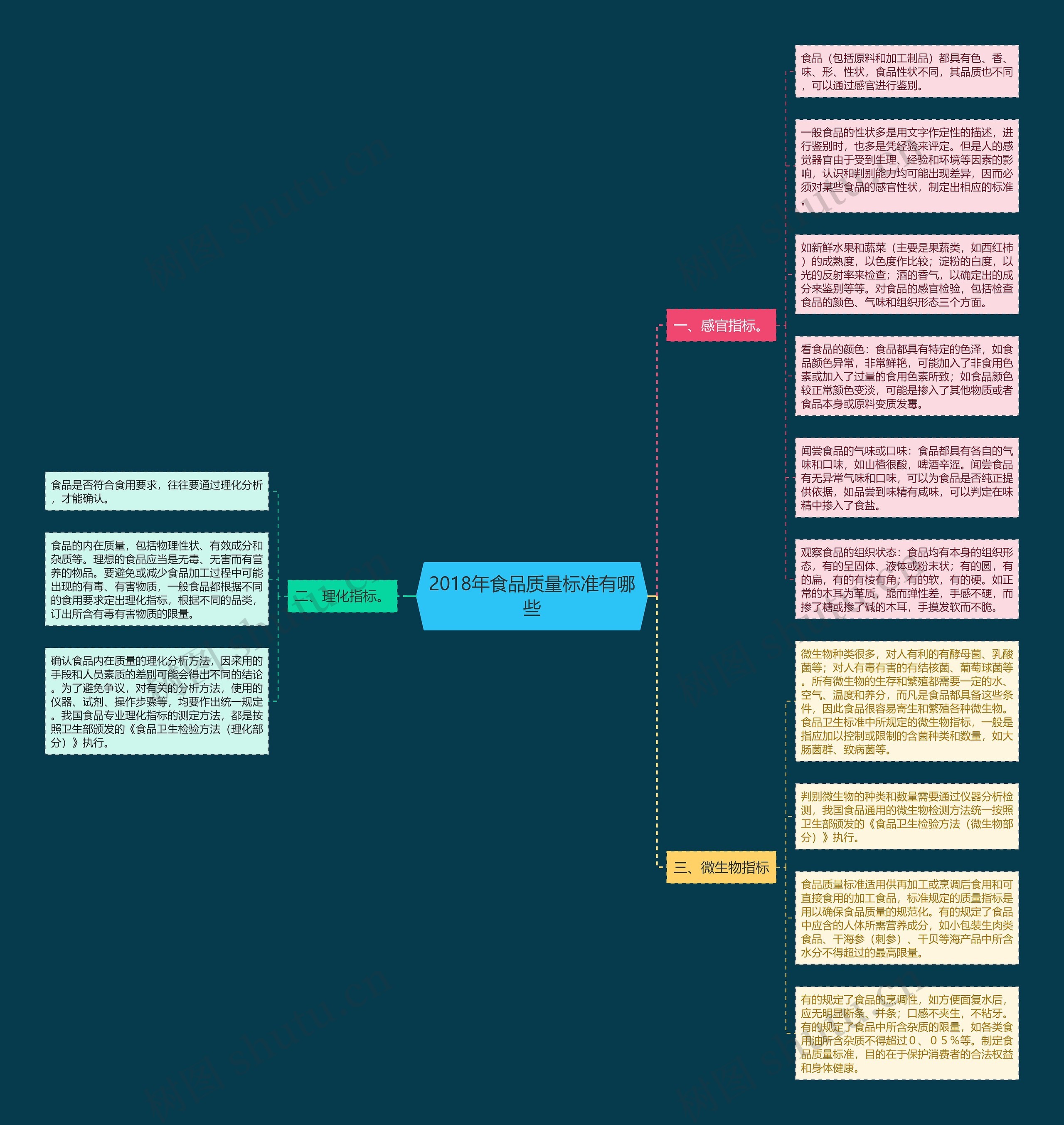2018年食品质量标准有哪些思维导图