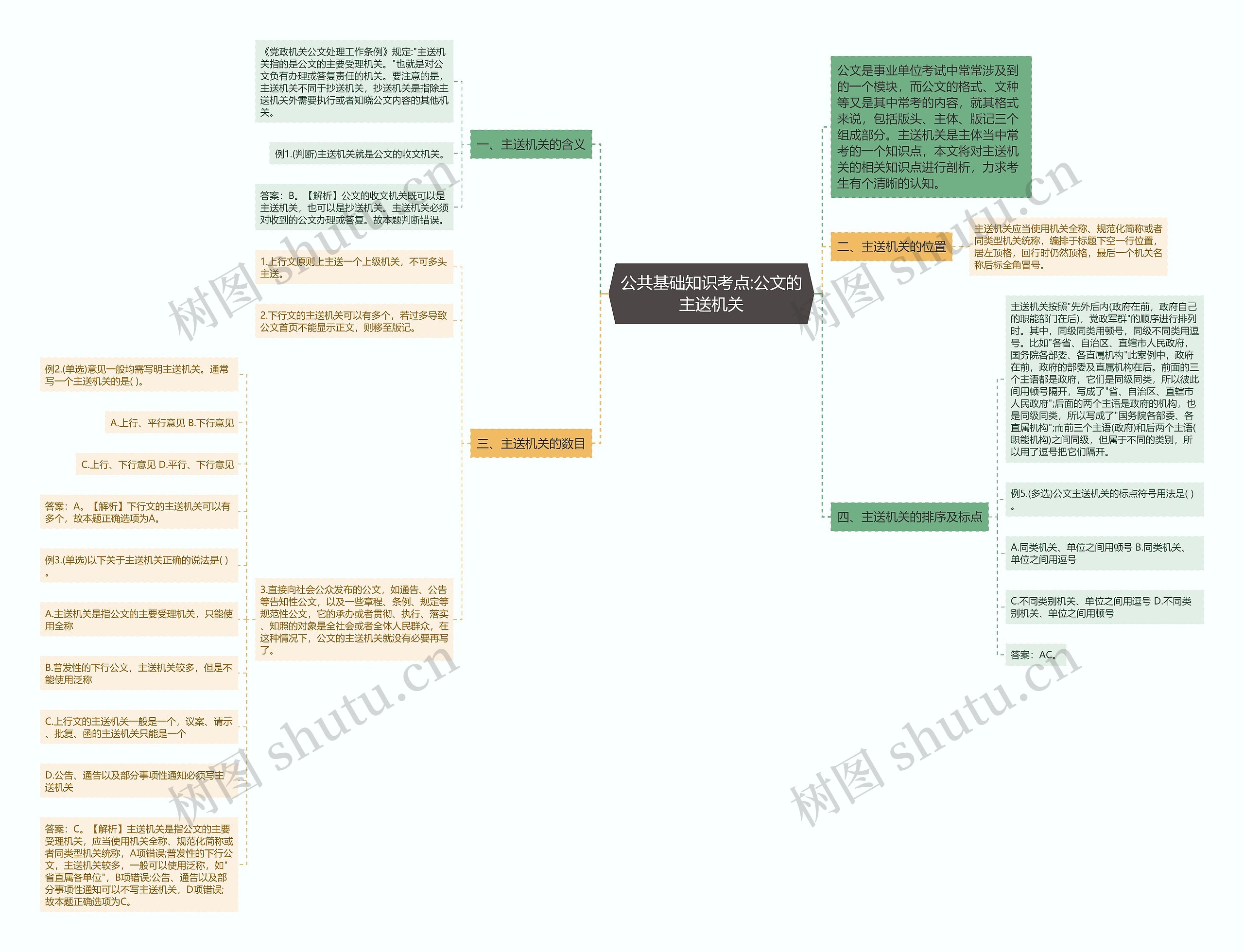 公共基础知识考点:公文的主送机关思维导图