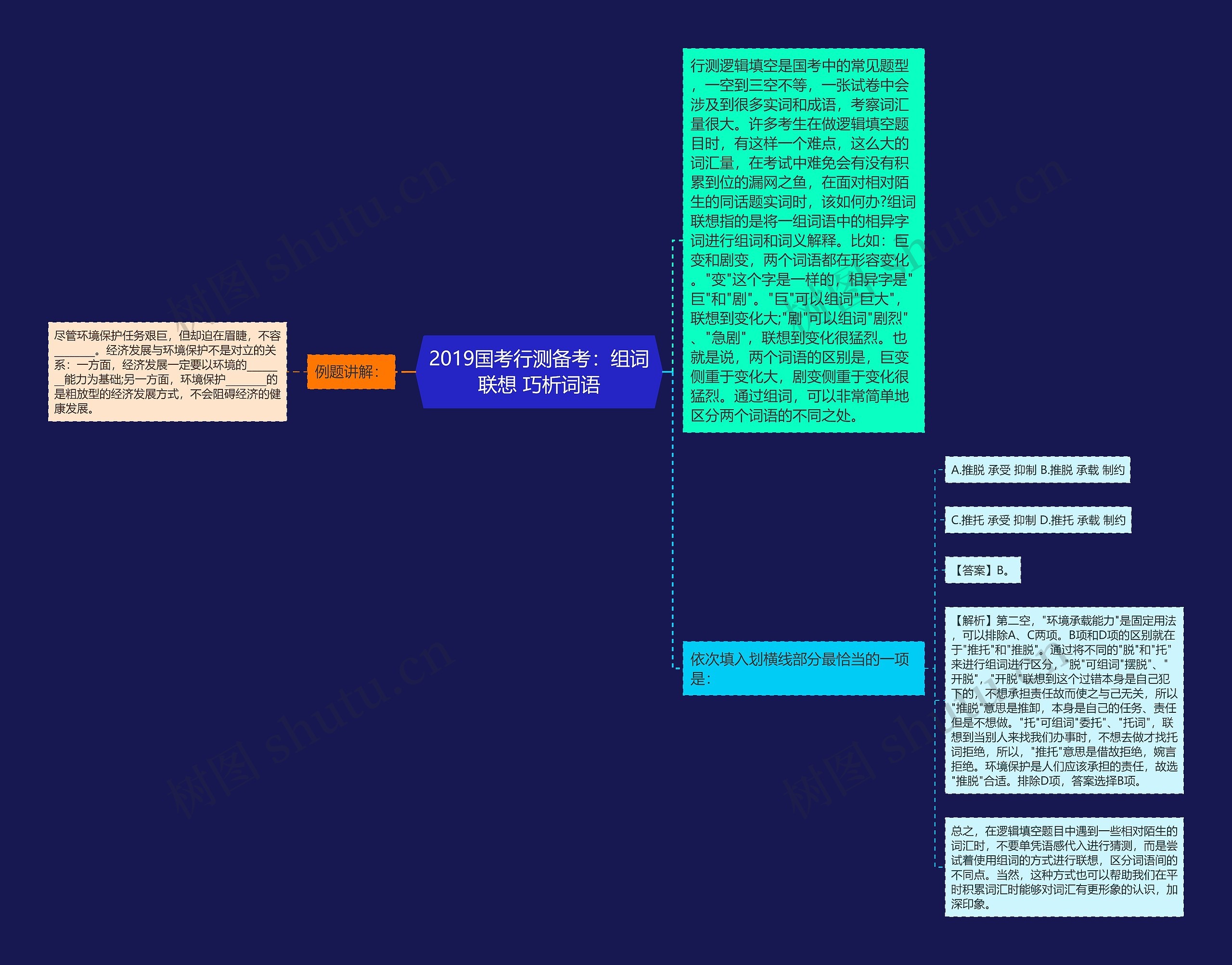 2019国考行测备考：组词联想 巧析词语思维导图