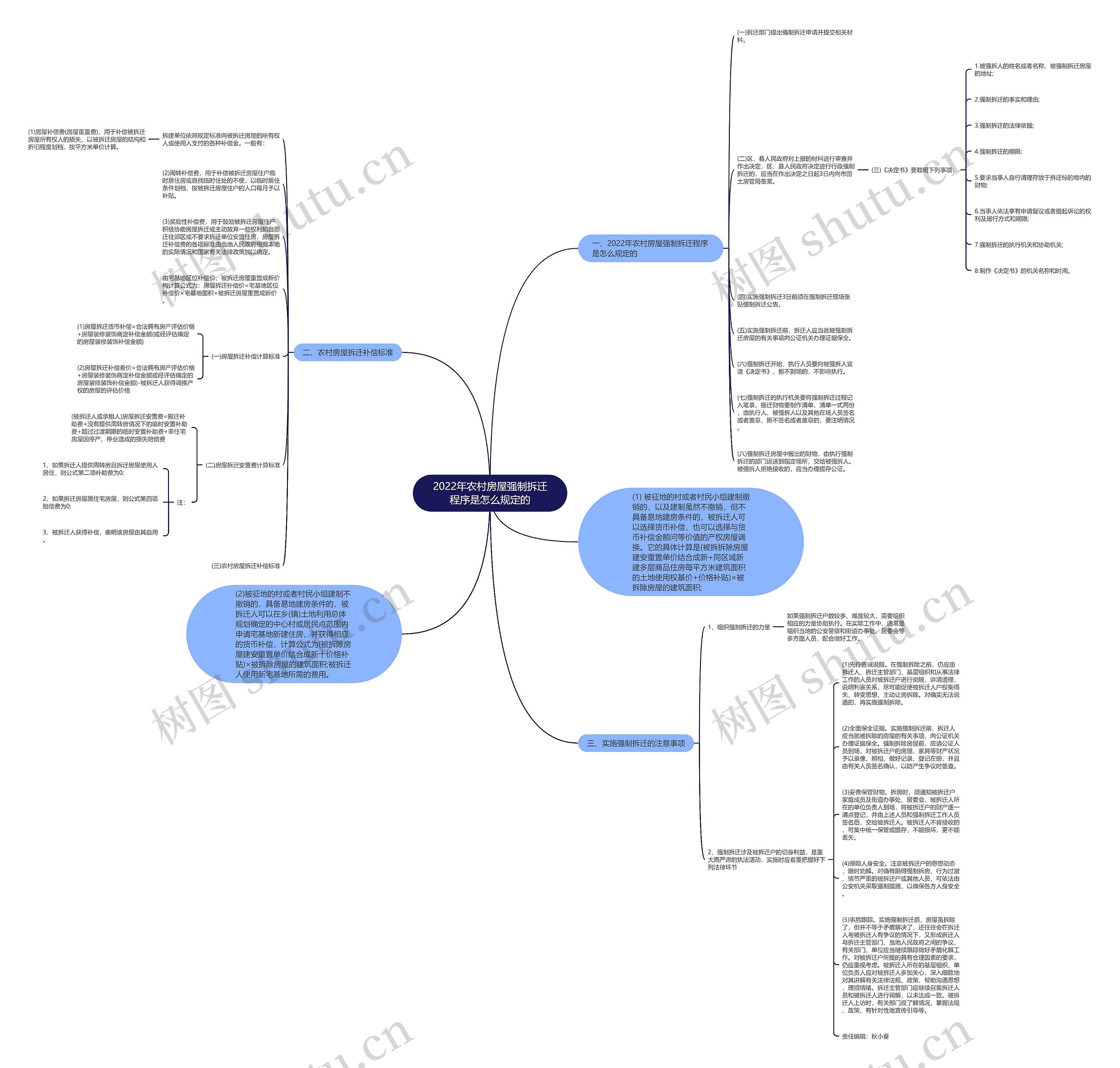2022年农村房屋强制拆迁程序是怎么规定的思维导图