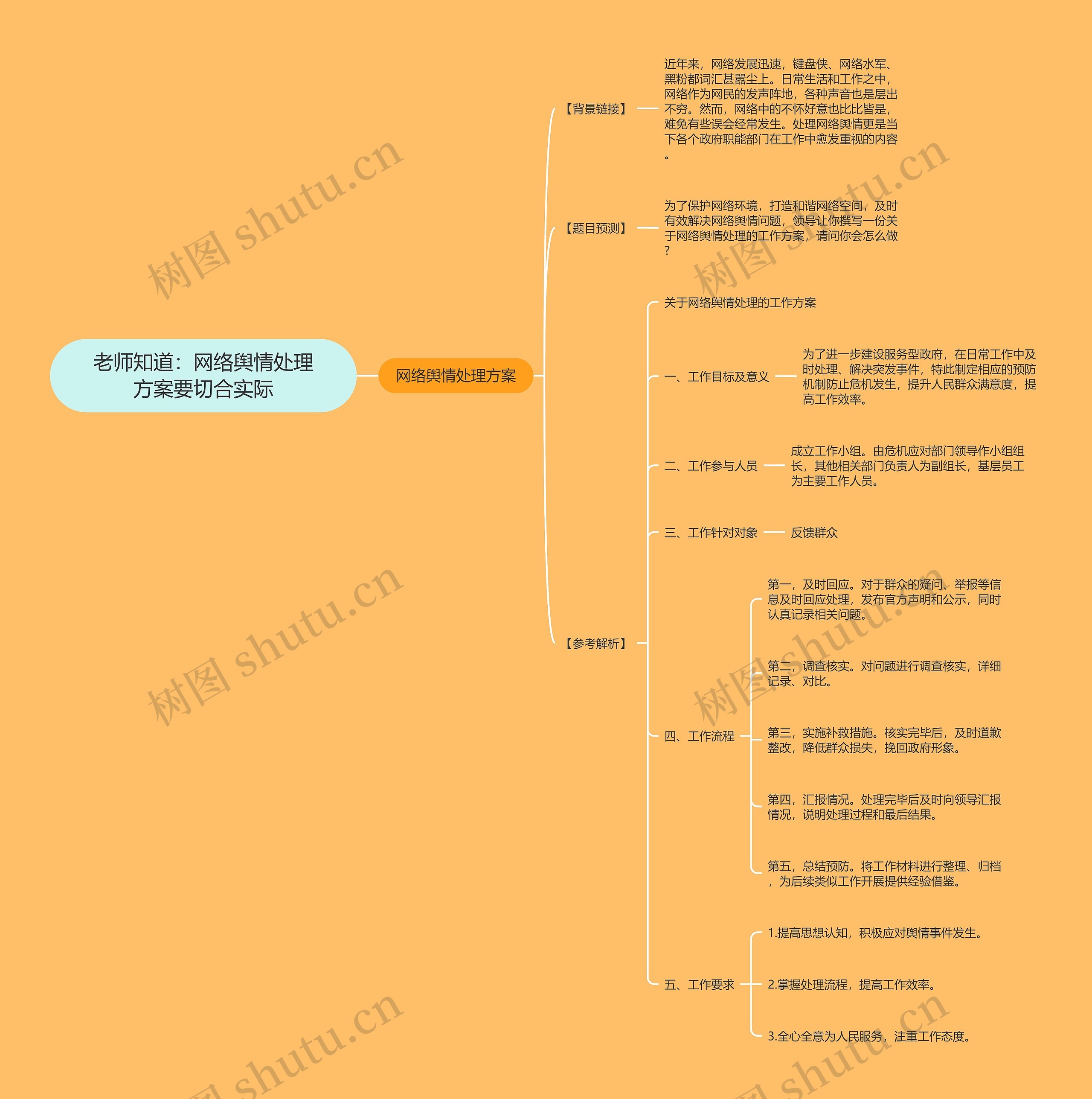 老师知道：网络舆情处理方案要切合实际思维导图