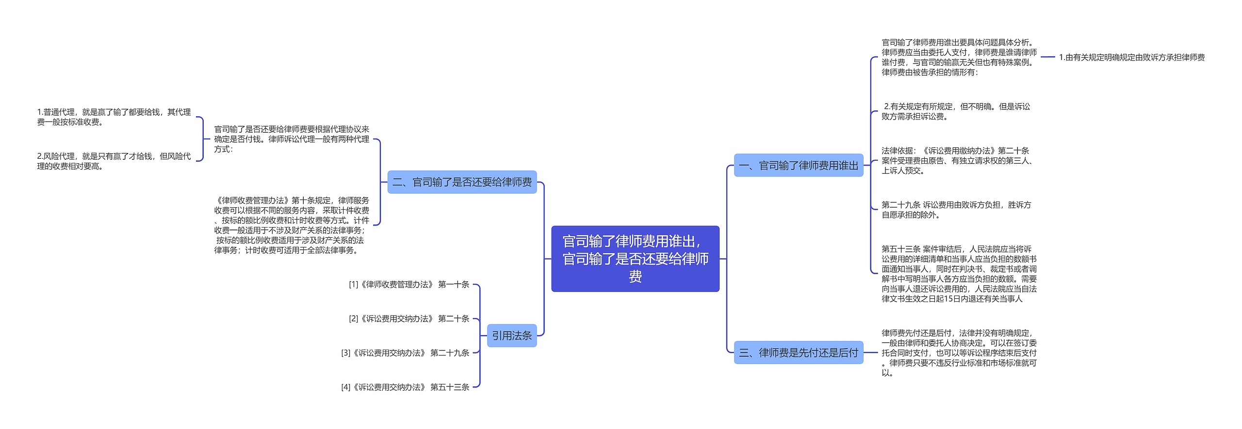 官司输了律师费用谁出，官司输了是否还要给律师费思维导图