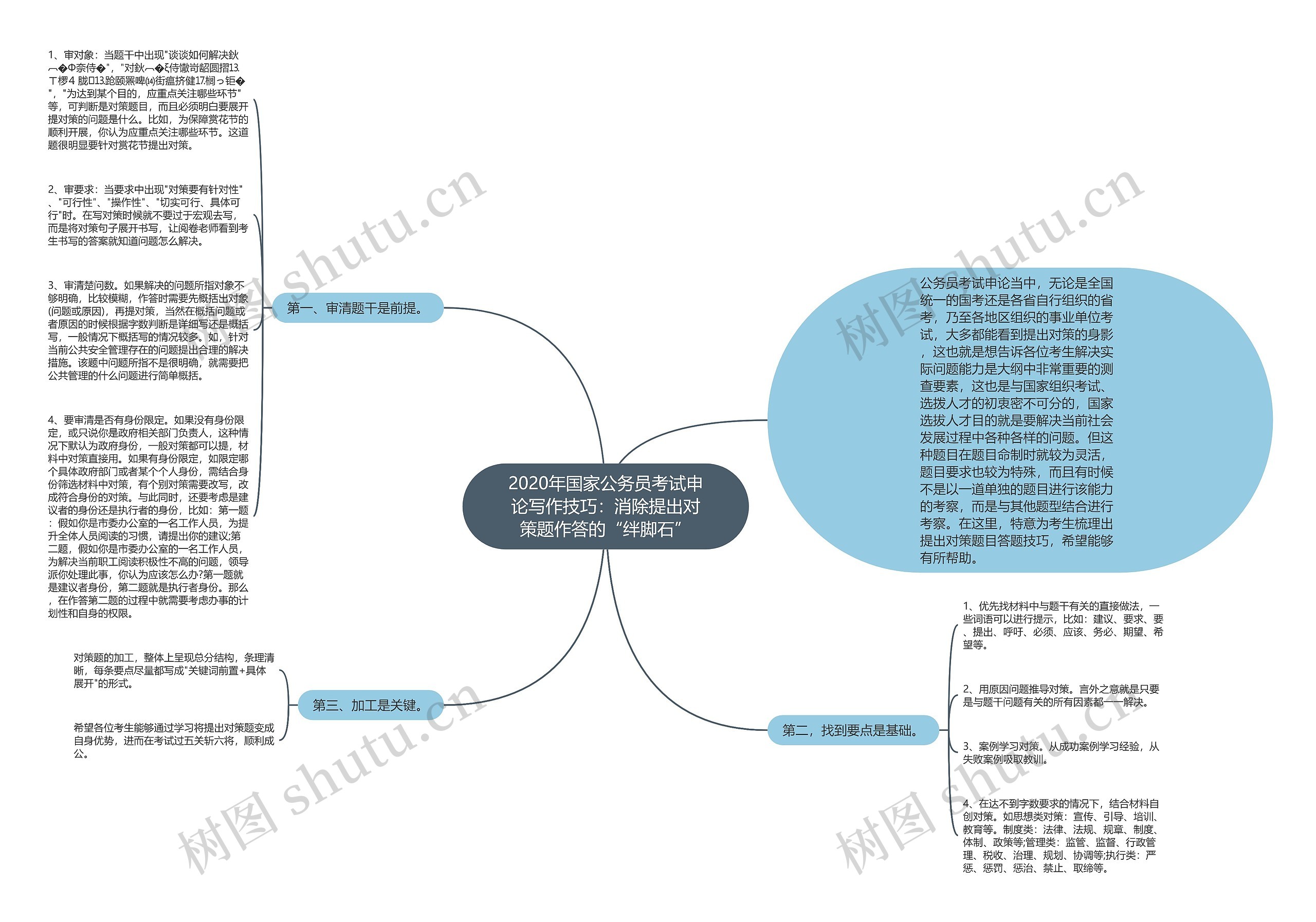 2020年国家公务员考试申论写作技巧：消除提出对策题作答的“绊脚石”思维导图