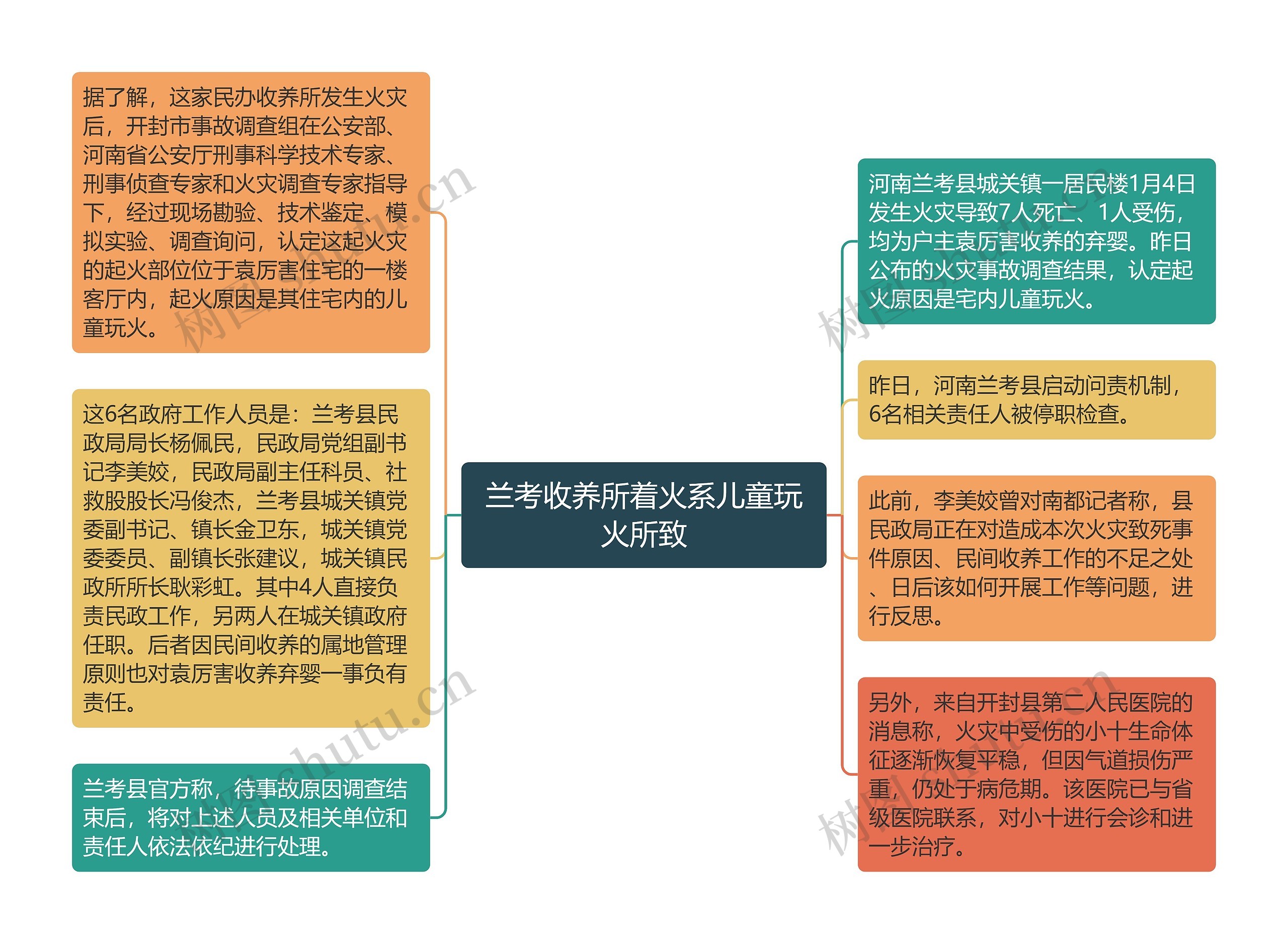 兰考收养所着火系儿童玩火所致思维导图