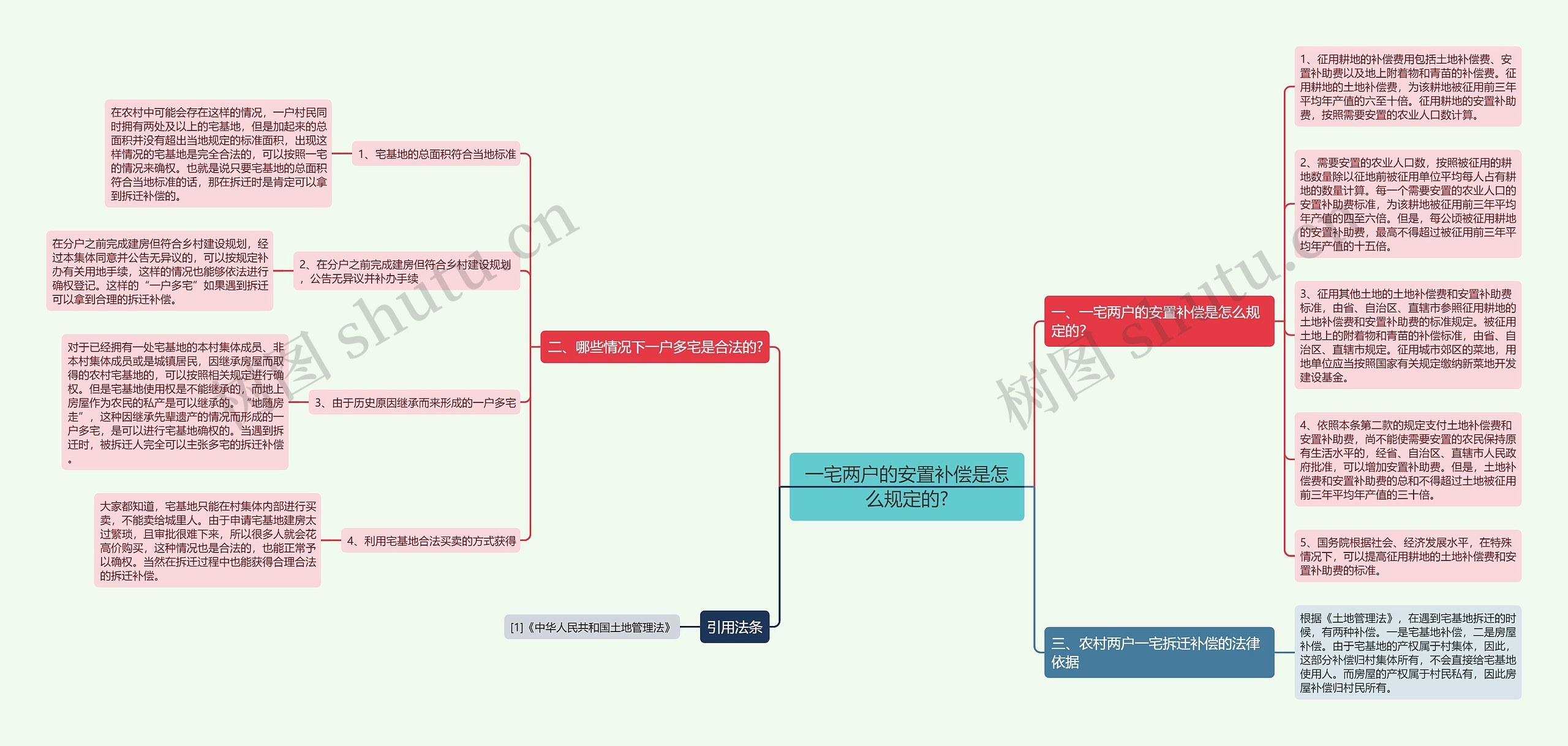 一宅两户的安置补偿是怎么规定的?思维导图