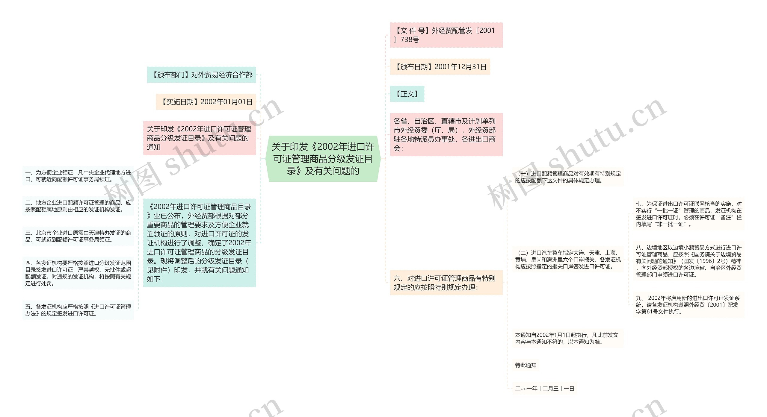 关于印发《2002年进口许可证管理商品分级发证目录》及有关问题的思维导图