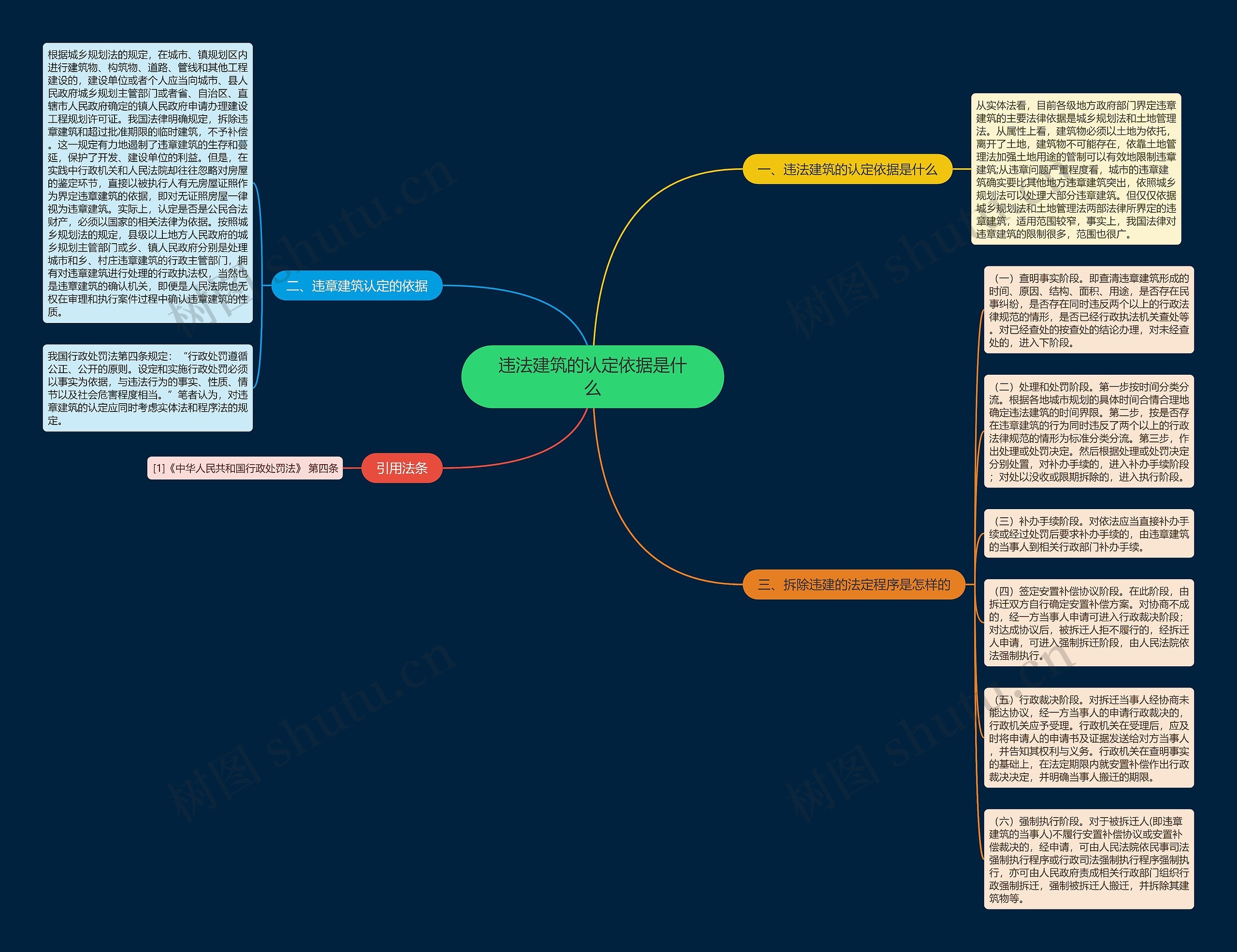 违法建筑的认定依据是什么思维导图