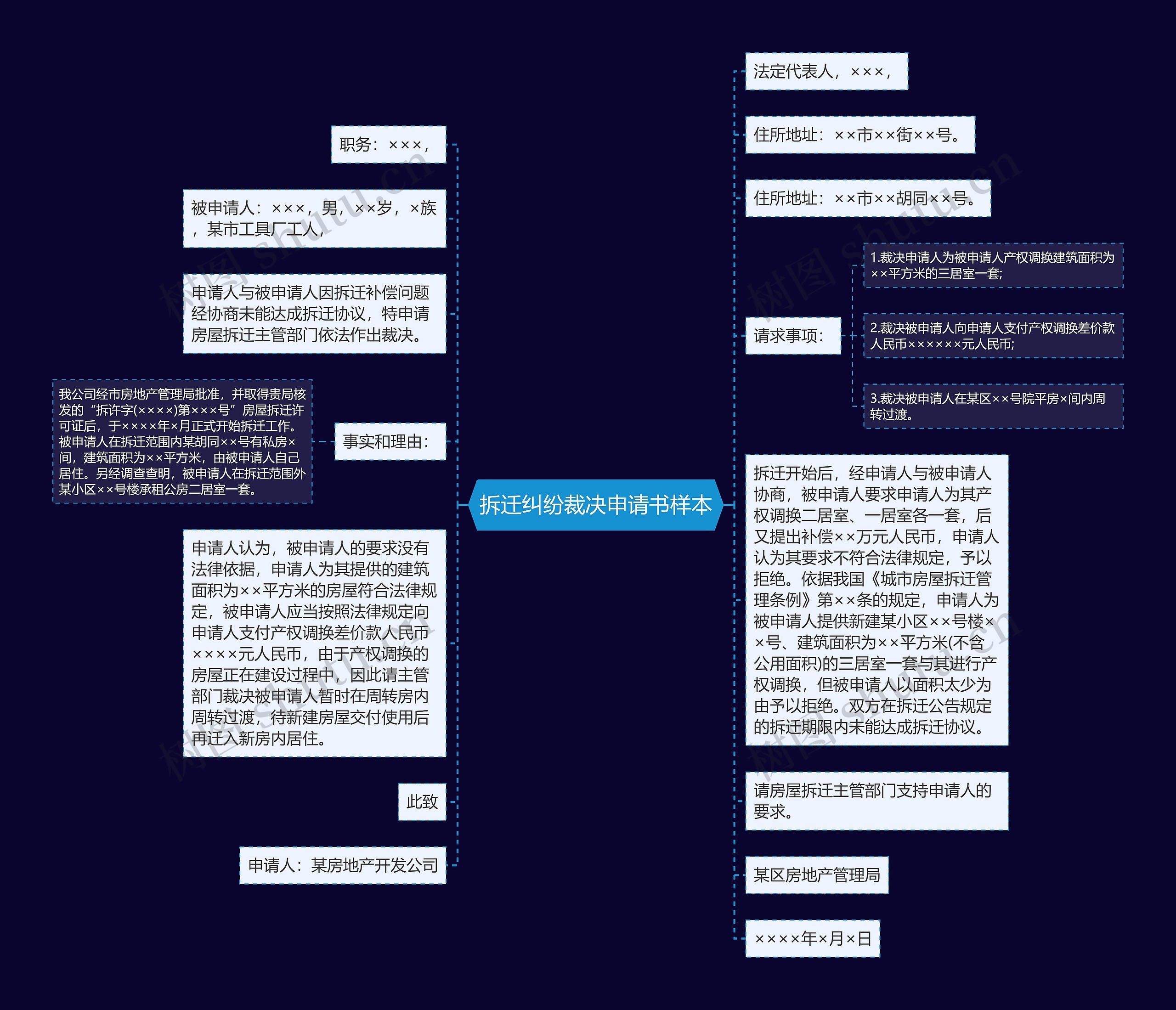 拆迁纠纷裁决申请书样本思维导图