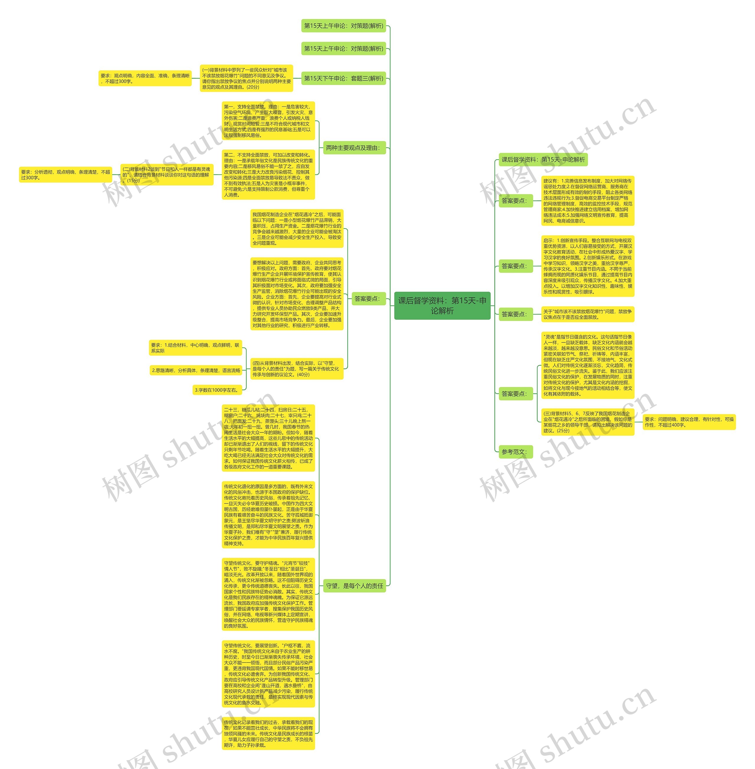 课后督学资料：第15天-申论解析思维导图