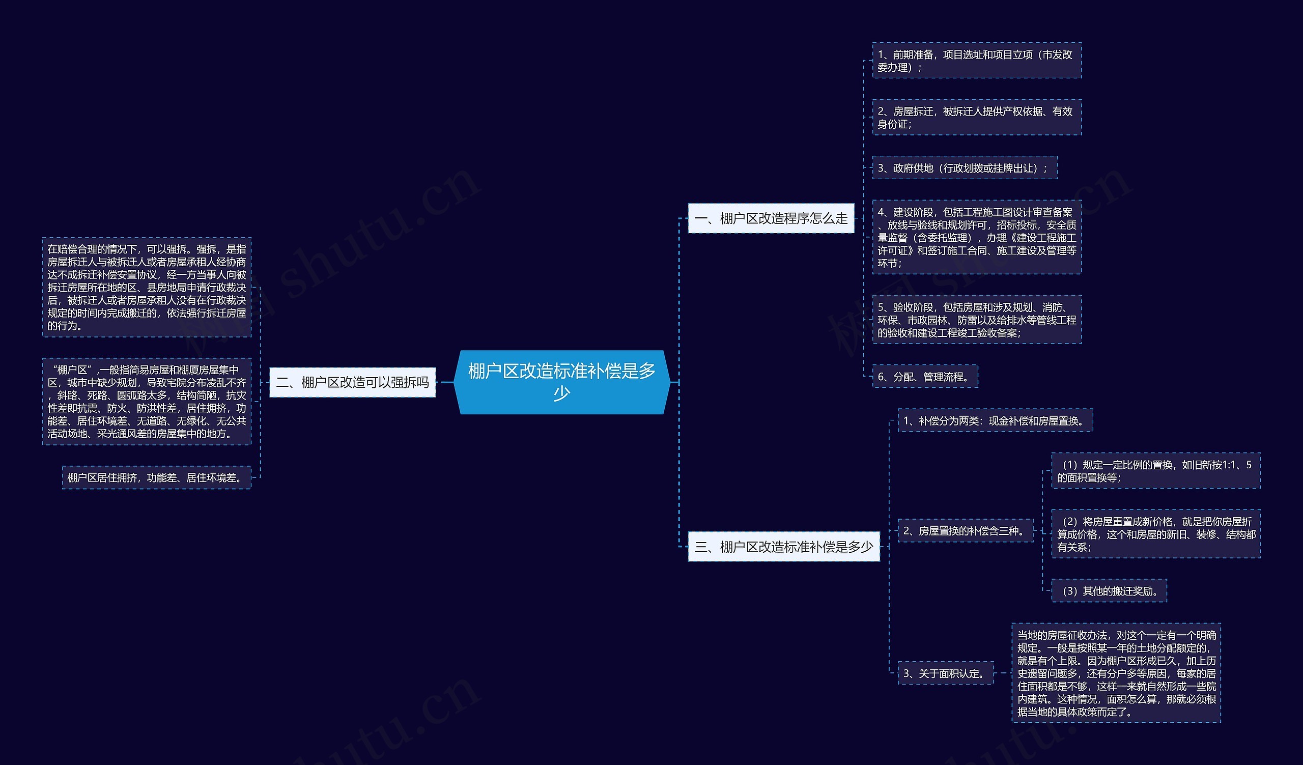 棚户区改造标准补偿是多少思维导图