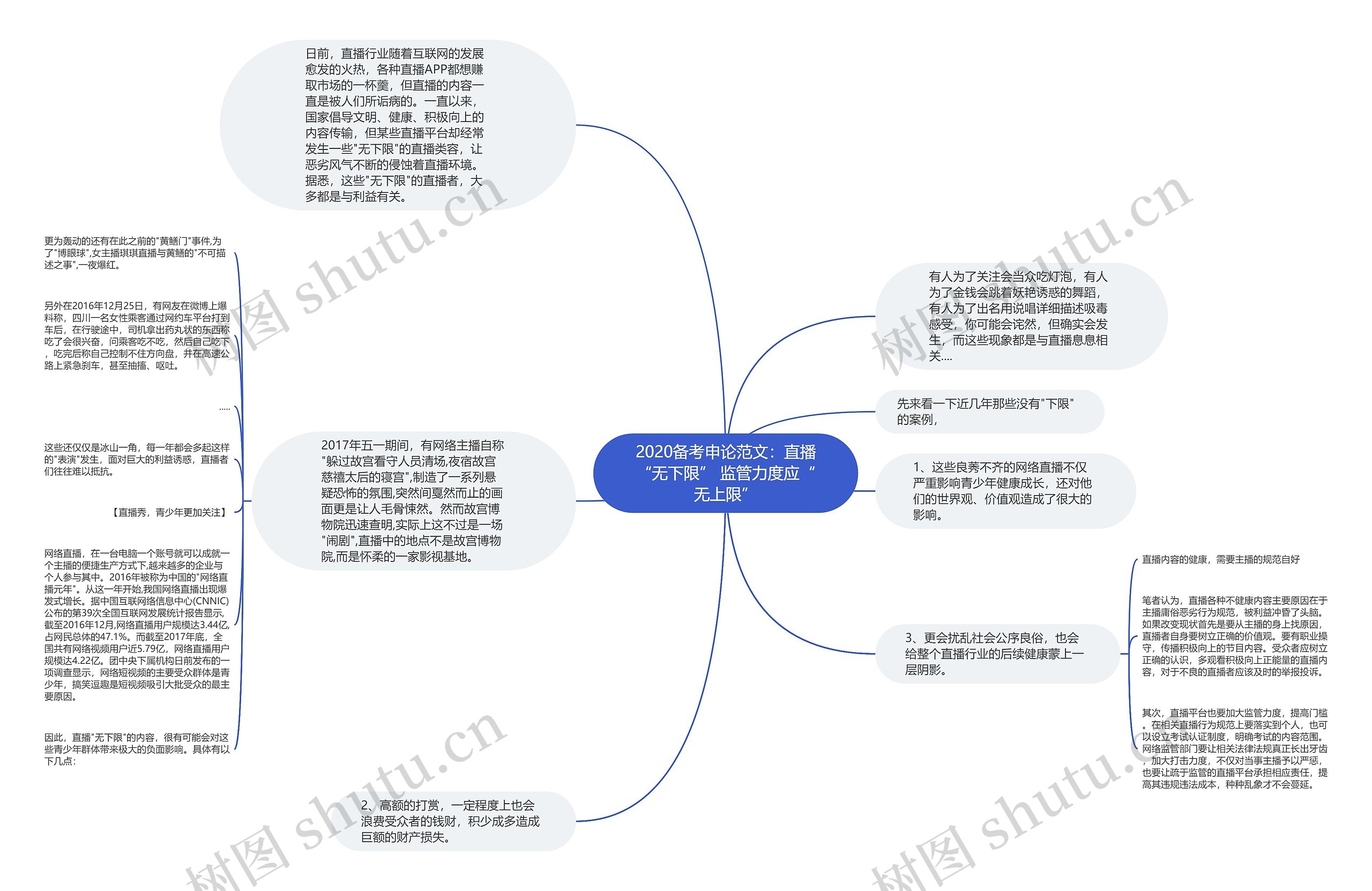 2020备考申论范文：直播“无下限” 监管力度应“无上限”思维导图