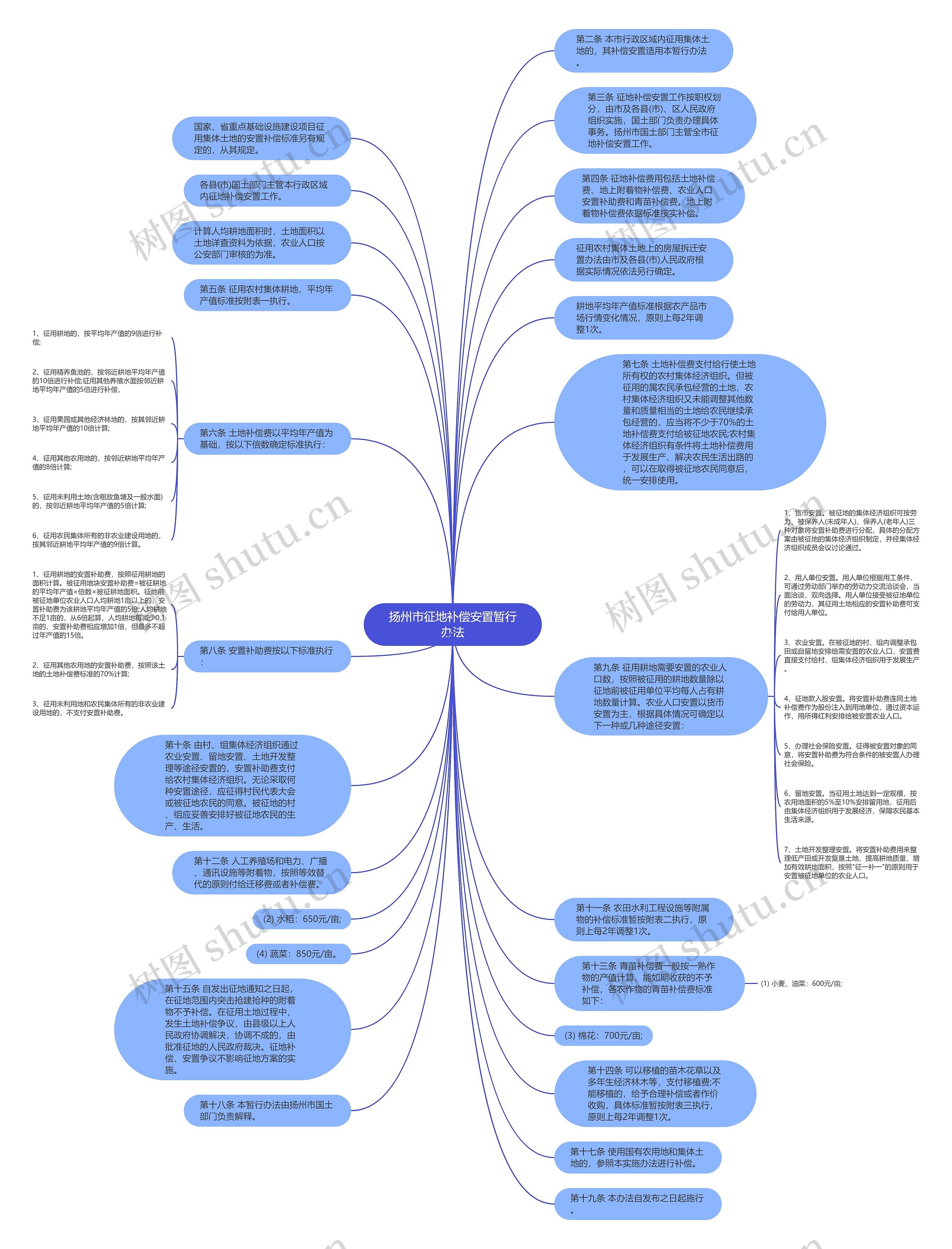 扬州市征地补偿安置暂行办法思维导图