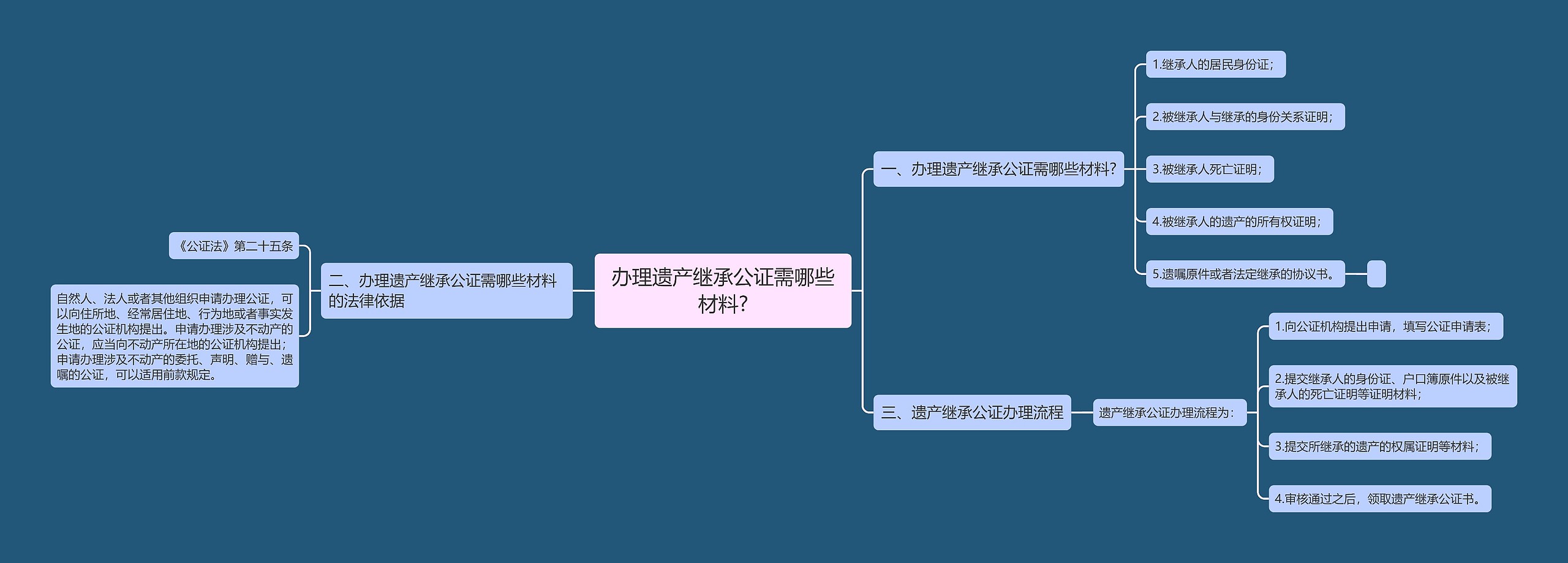 办理遗产继承公证需哪些材料?