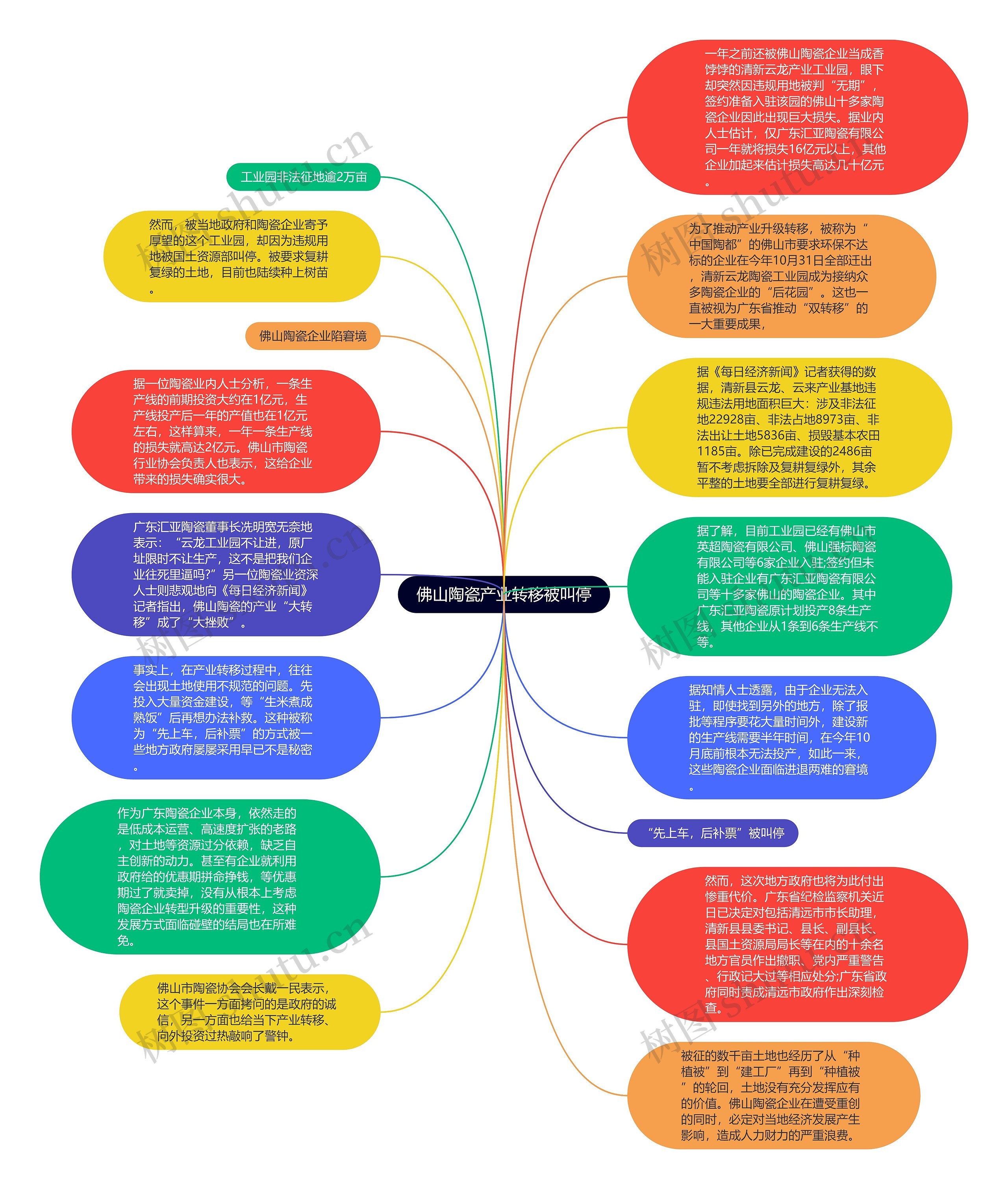 佛山陶瓷产业转移被叫停思维导图