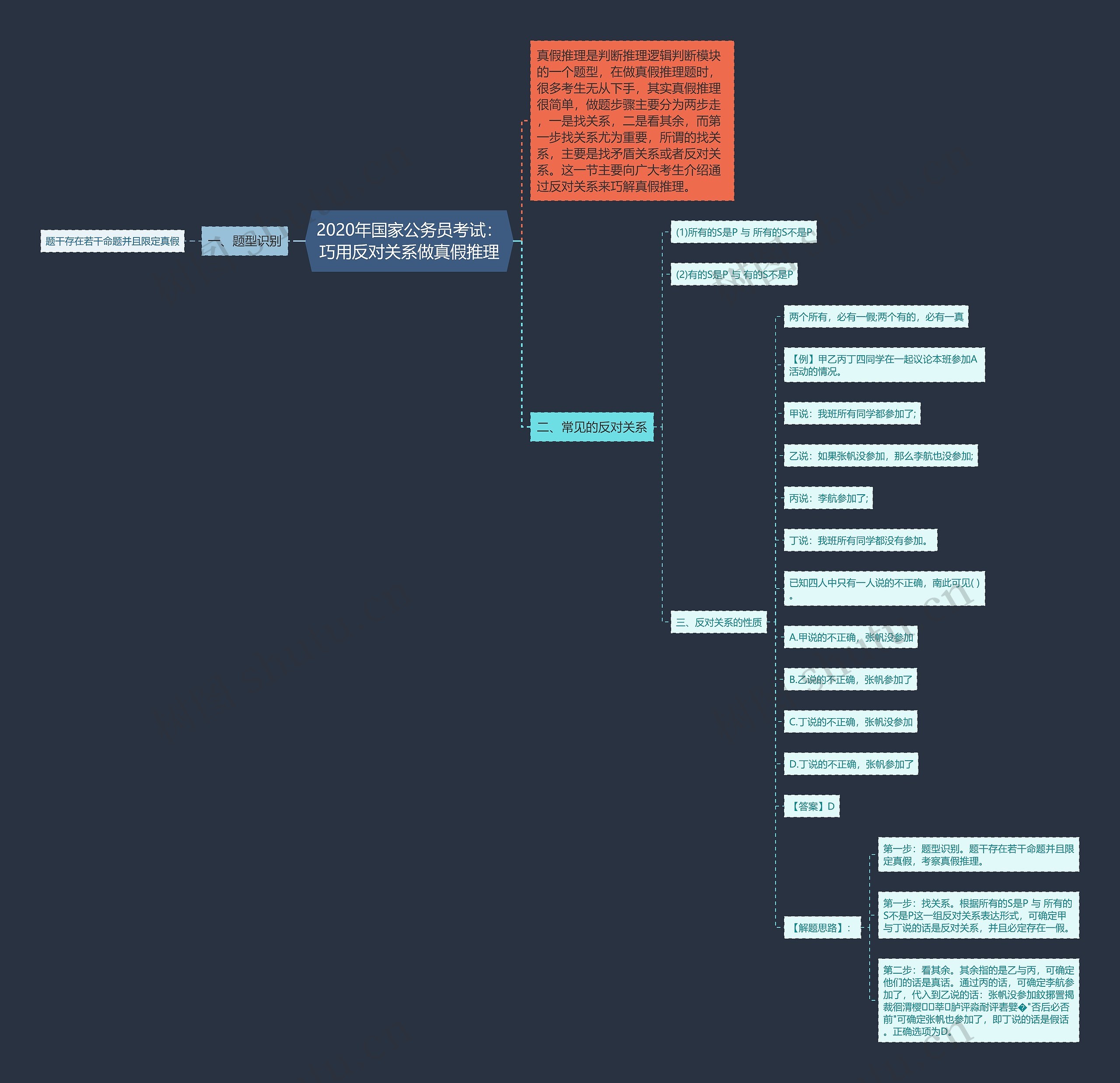 2020年国家公务员考试：巧用反对关系做真假推理思维导图