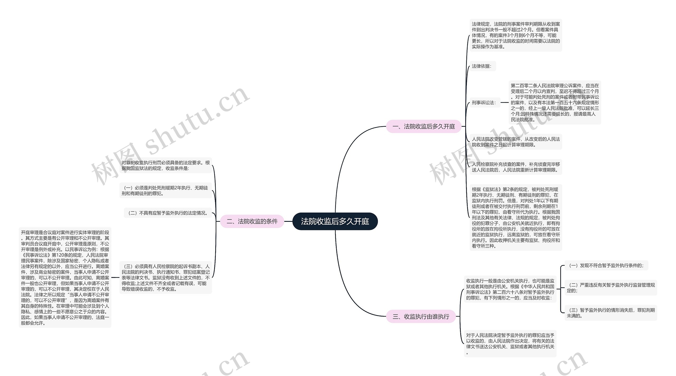 法院收监后多久开庭思维导图