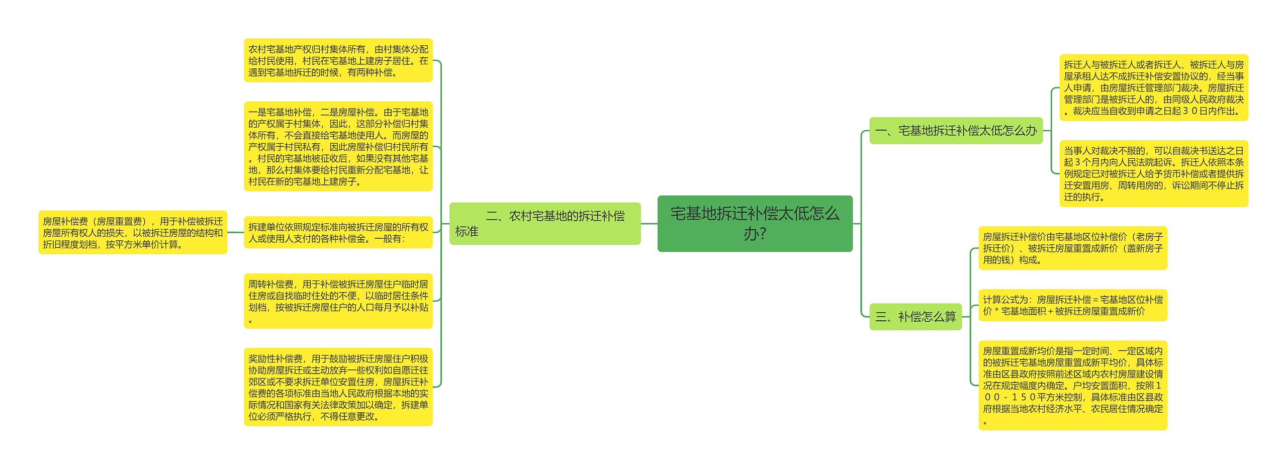 宅基地拆迁补偿太低怎么办?思维导图