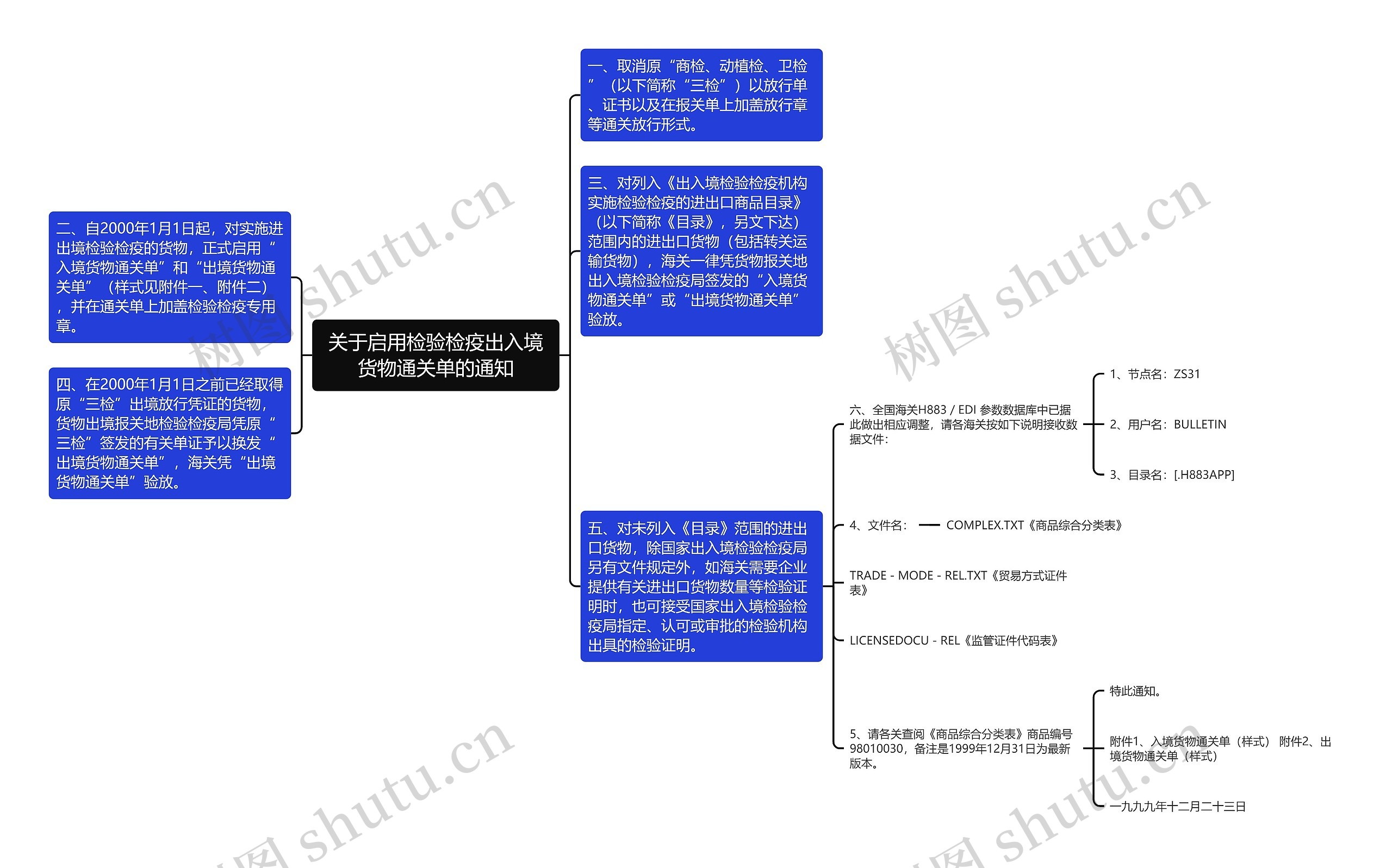 关于启用检验检疫出入境货物通关单的通知思维导图