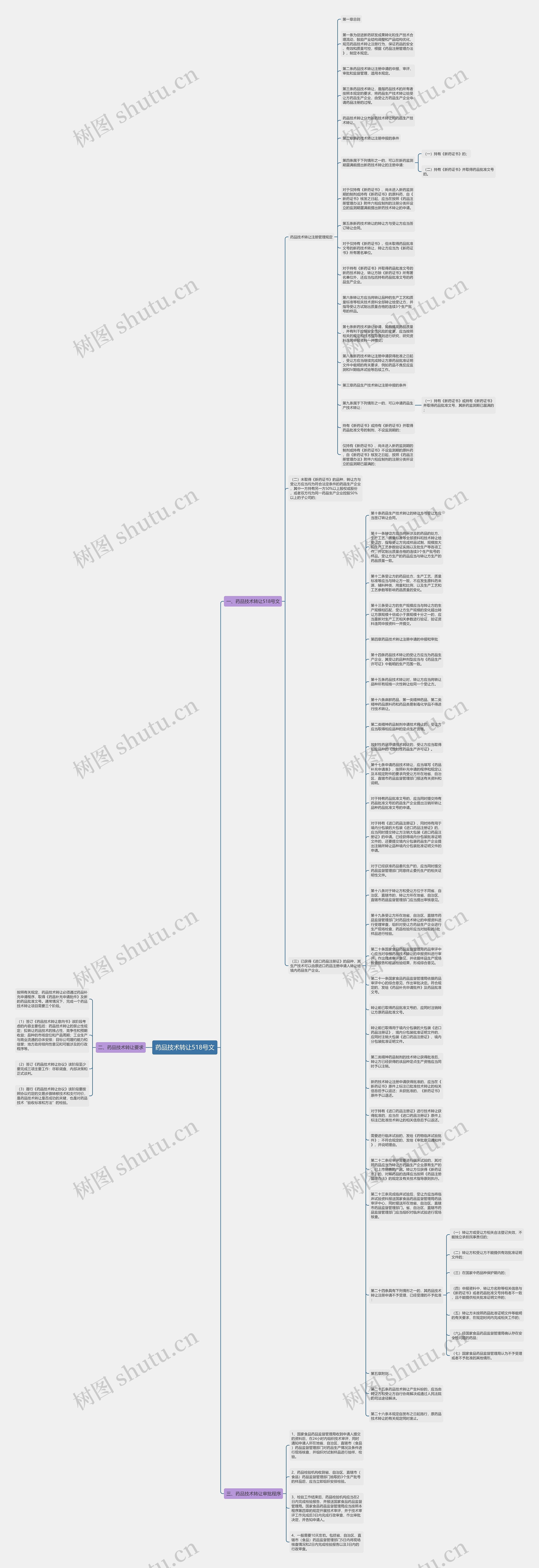 药品技术转让518号文