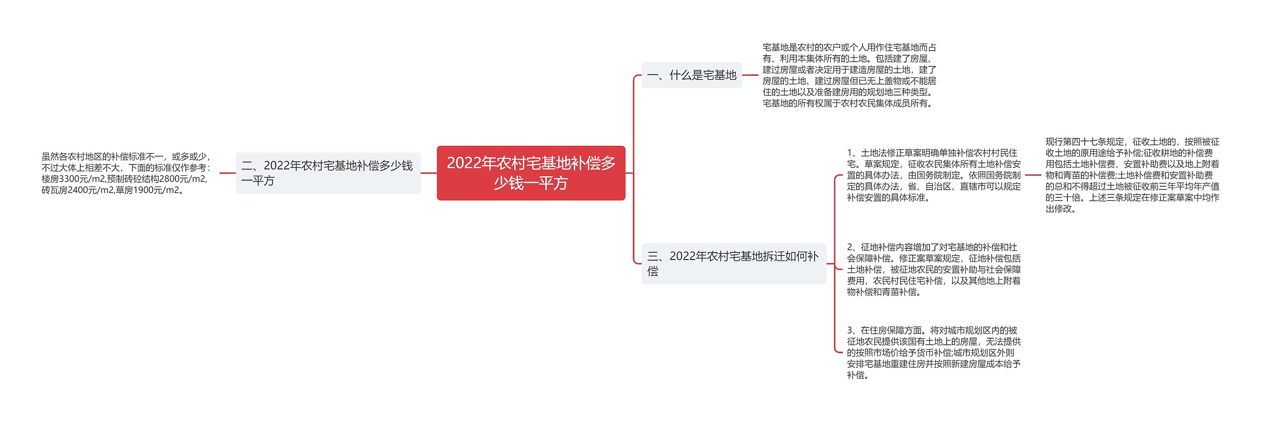 2022年农村宅基地补偿多少钱一平方