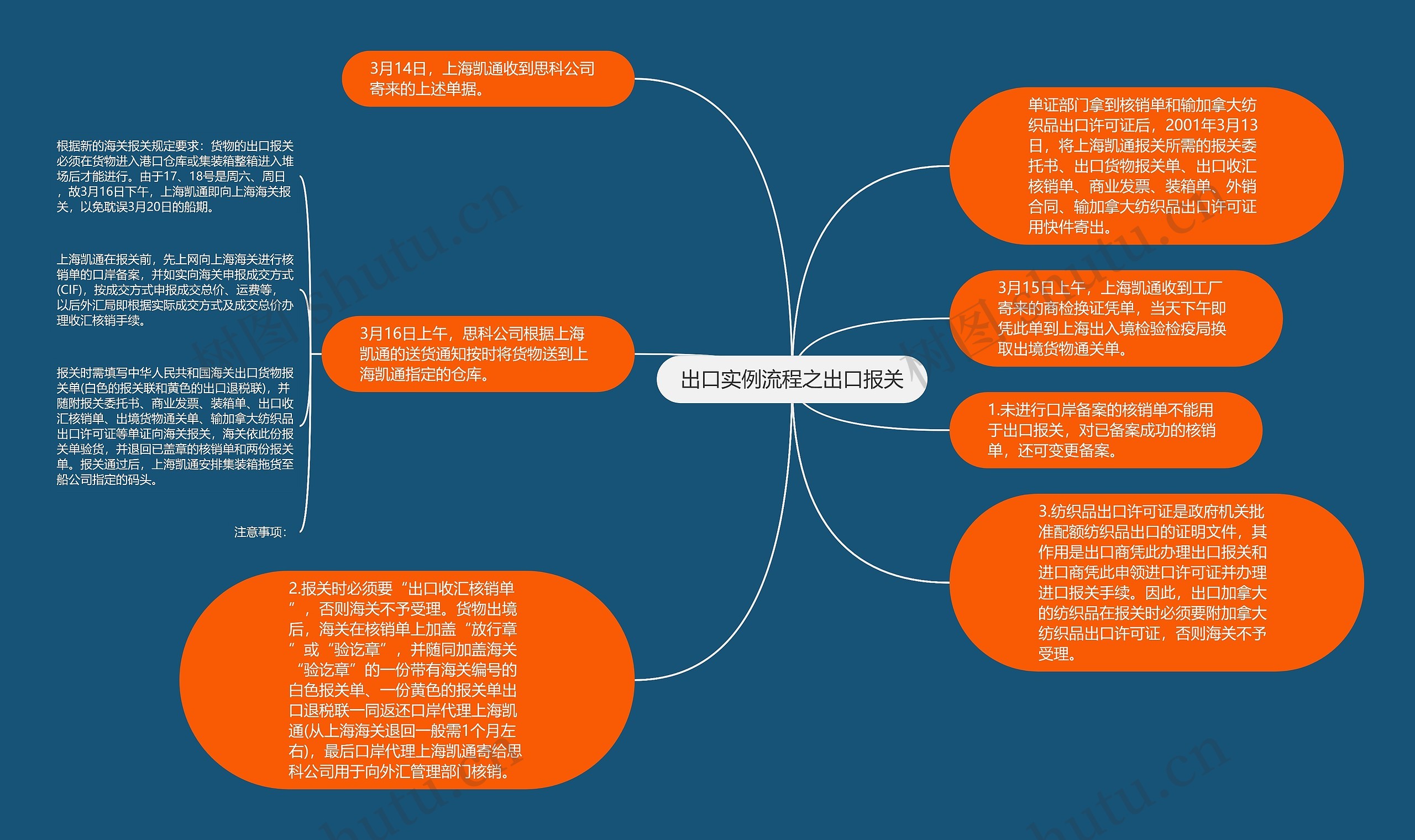 出口实例流程之出口报关思维导图