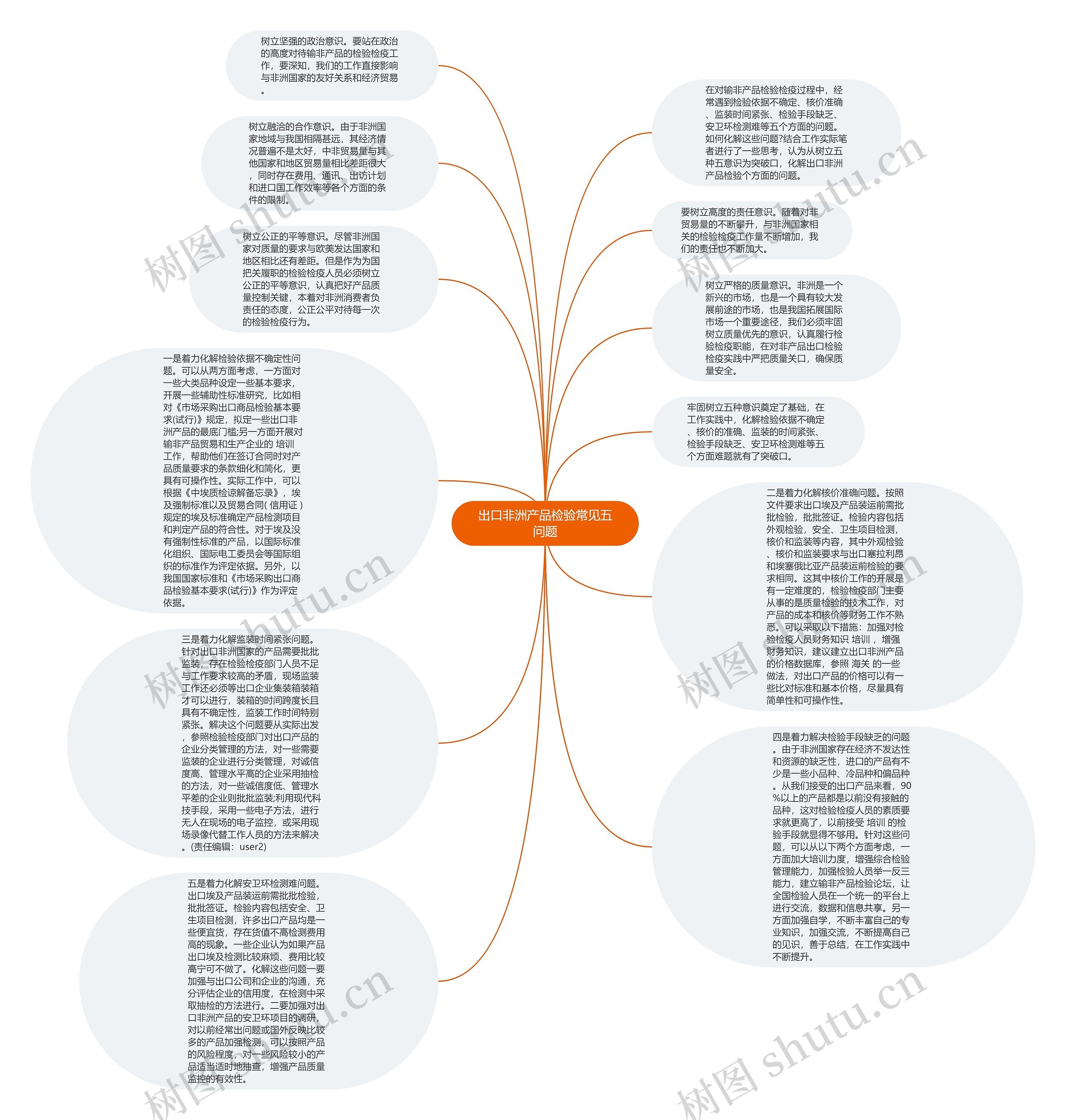 出口非洲产品检验常见五问题思维导图