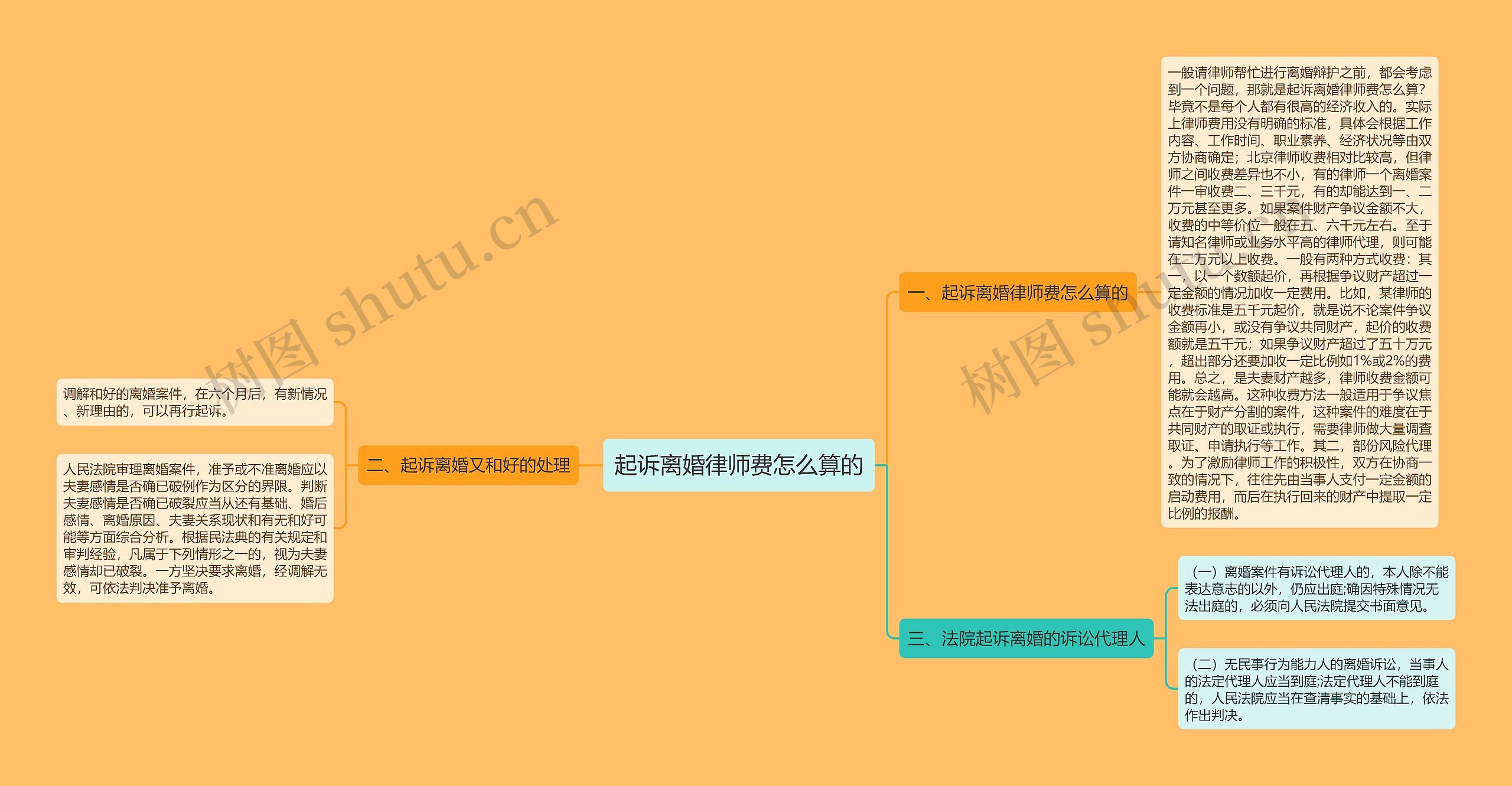 起诉离婚律师费怎么算的思维导图