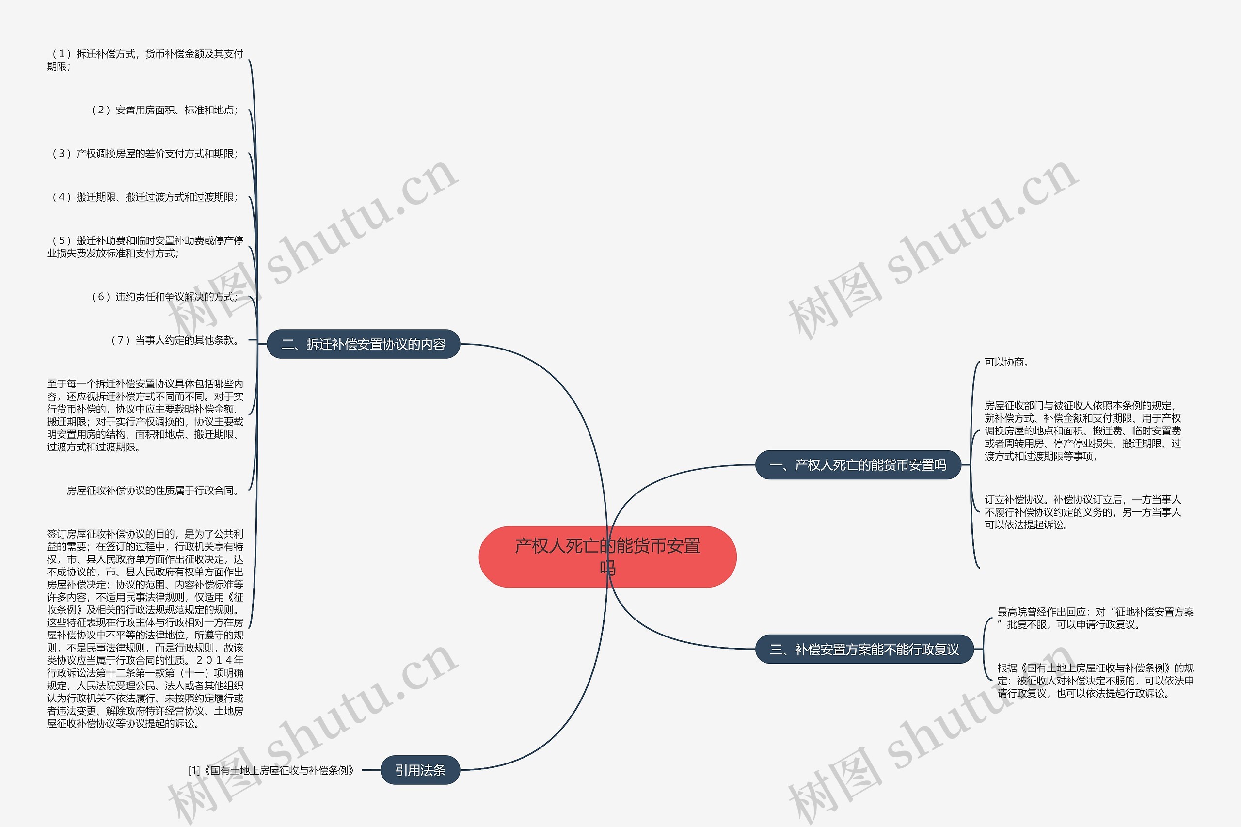 产权人死亡的能货币安置吗思维导图