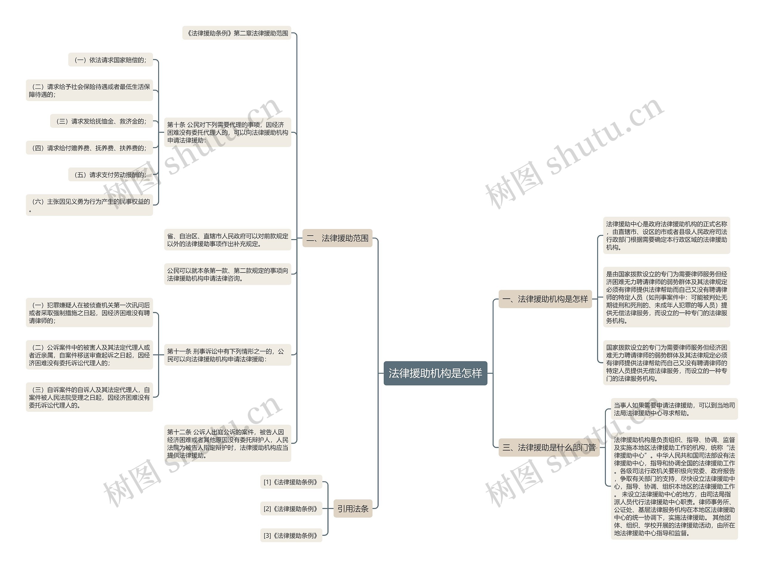 法律援助机构是怎样思维导图