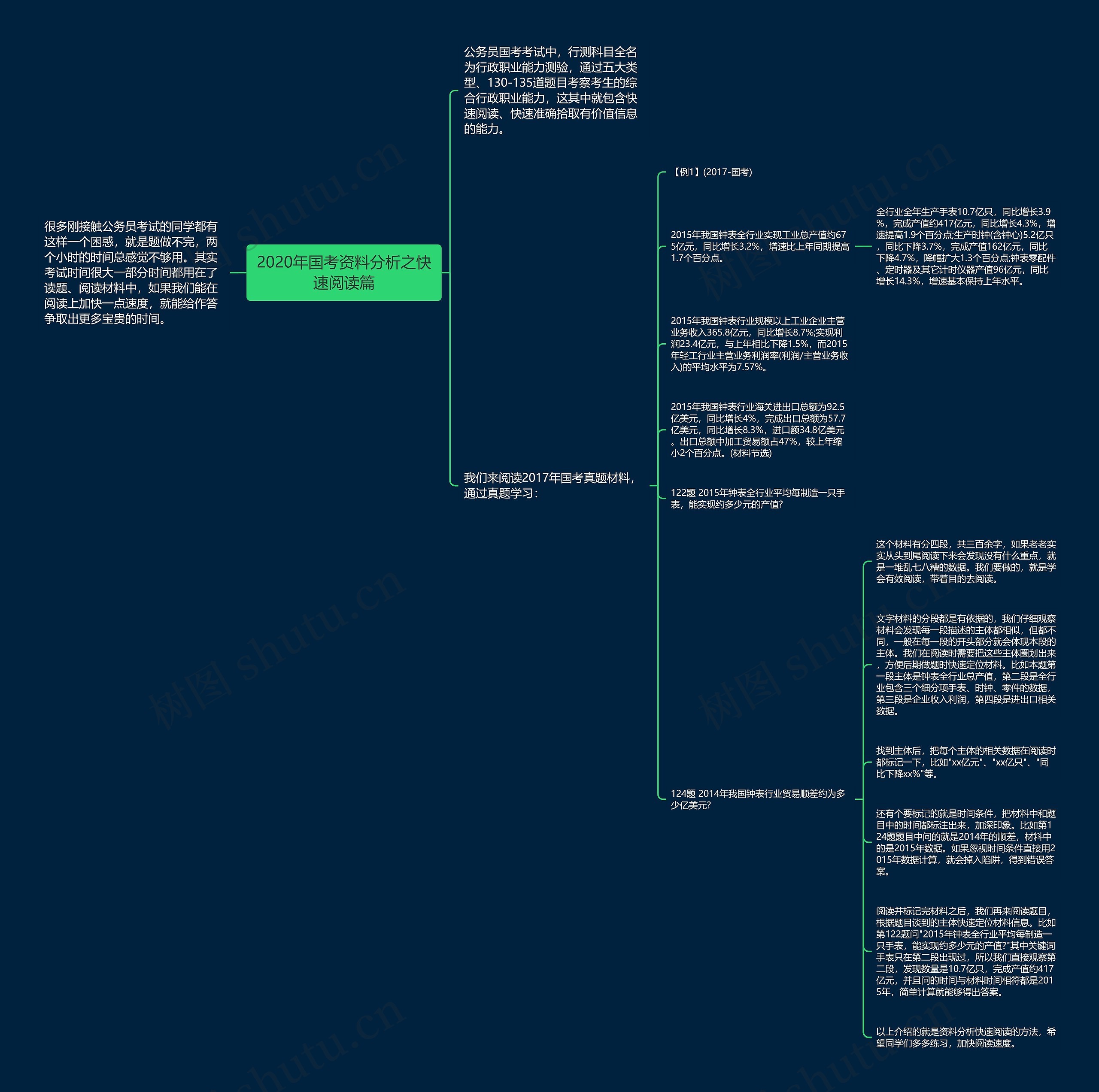 2020年国考资料分析之快速阅读篇思维导图