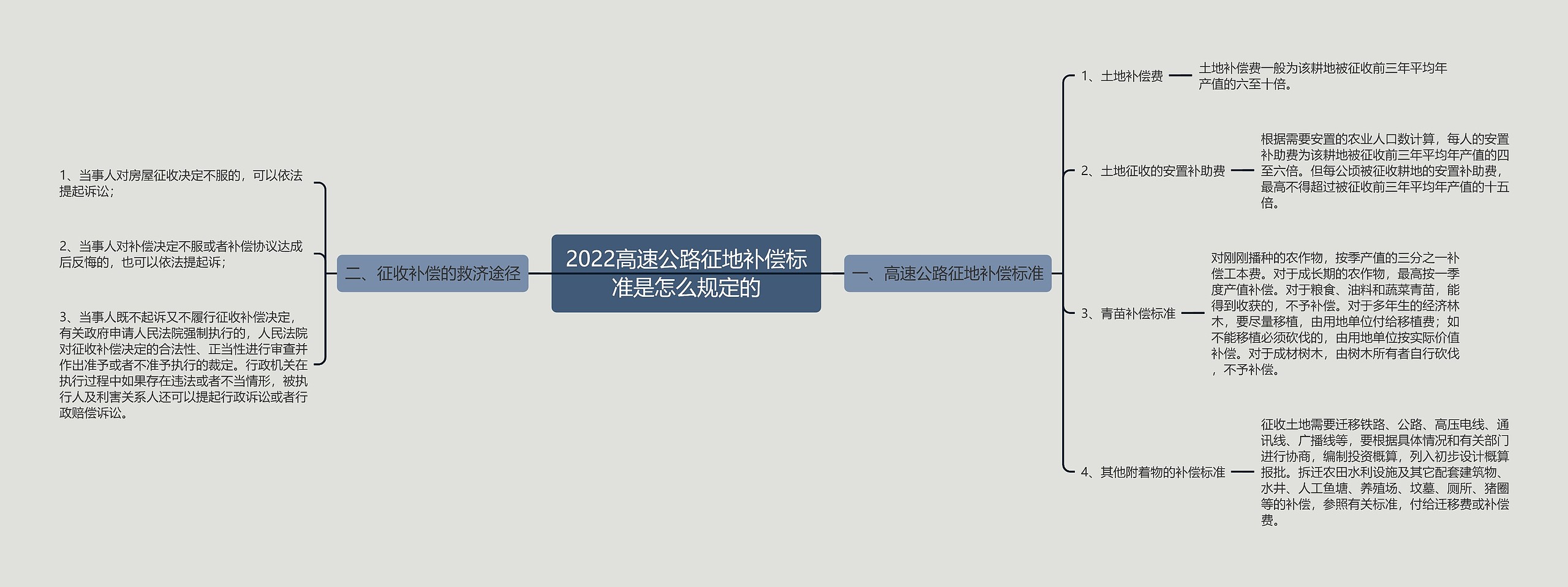 2022高速公路征地补偿标准是怎么规定的思维导图