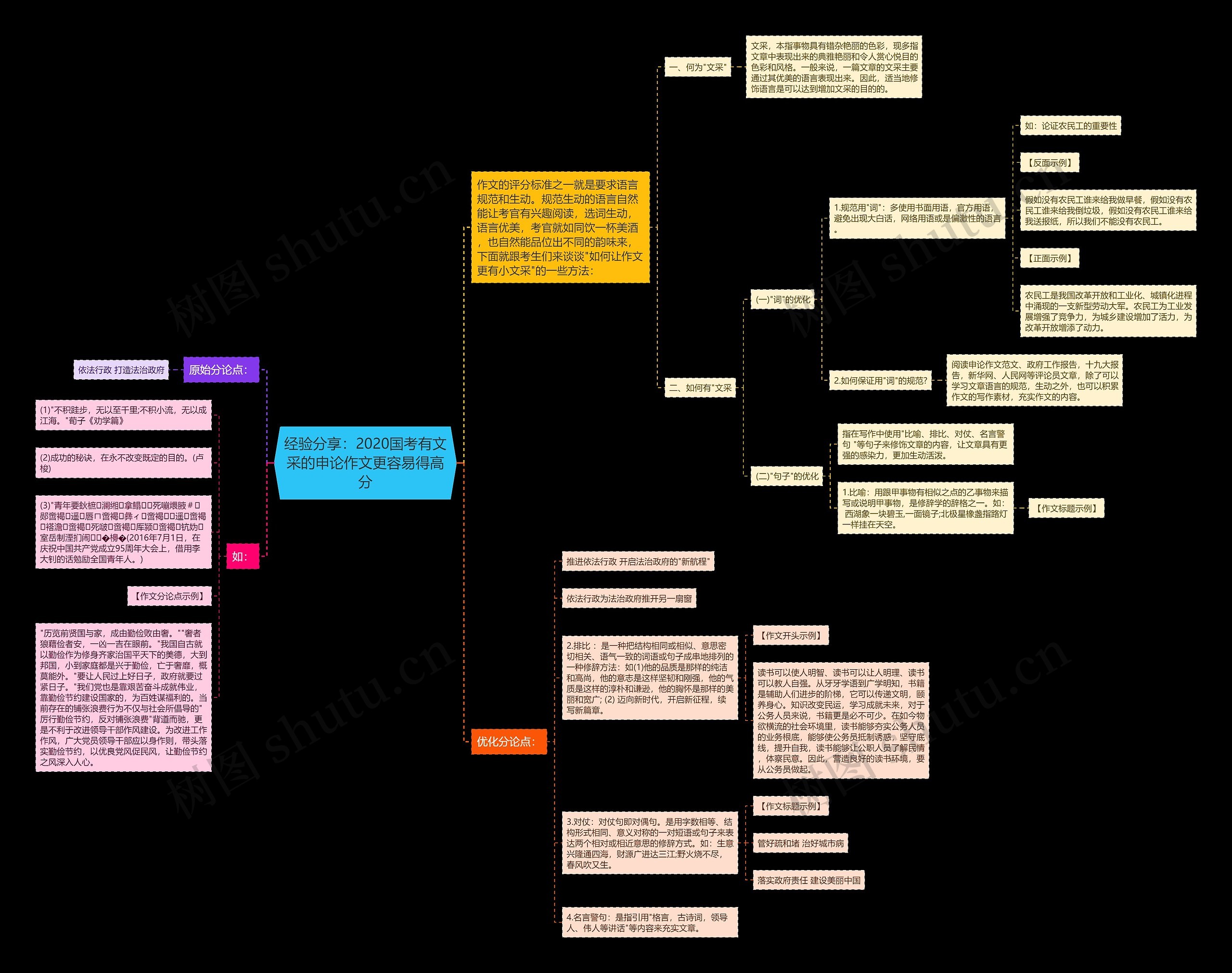 经验分享：2020国考有文采的申论作文更容易得高分思维导图