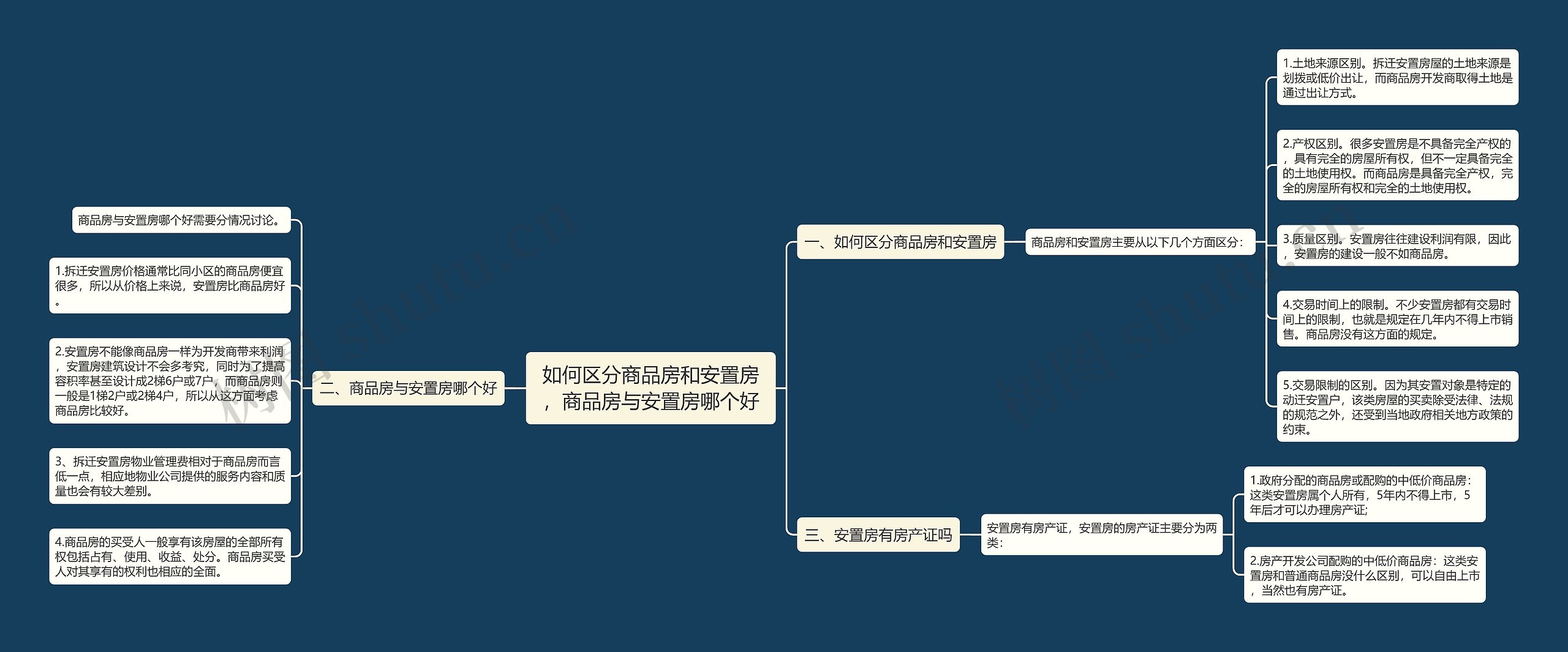 如何区分商品房和安置房，商品房与安置房哪个好思维导图