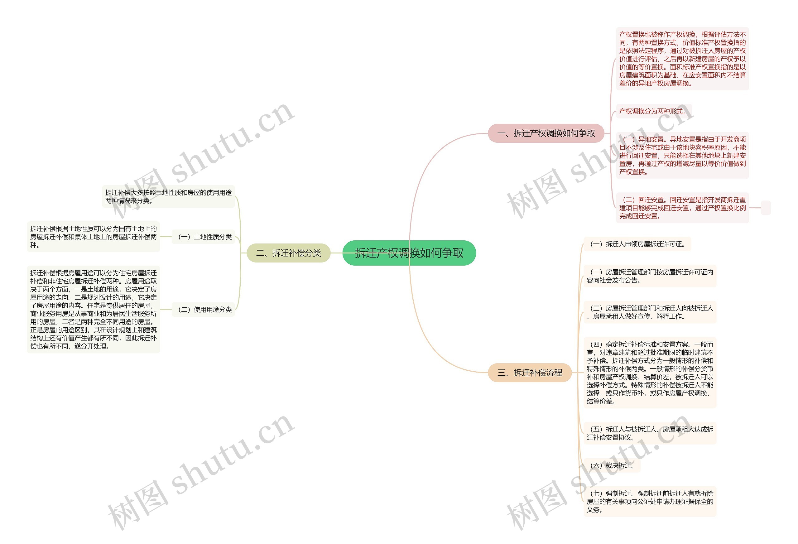拆迁产权调换如何争取思维导图
