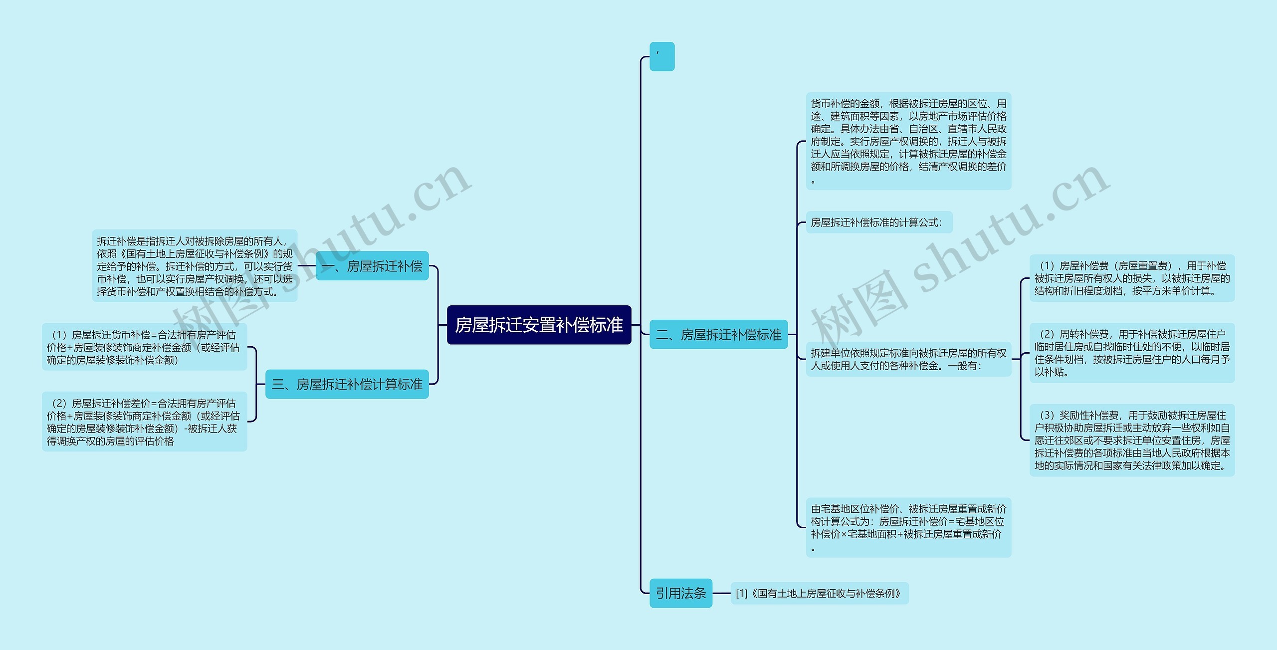 房屋拆迁安置补偿标准