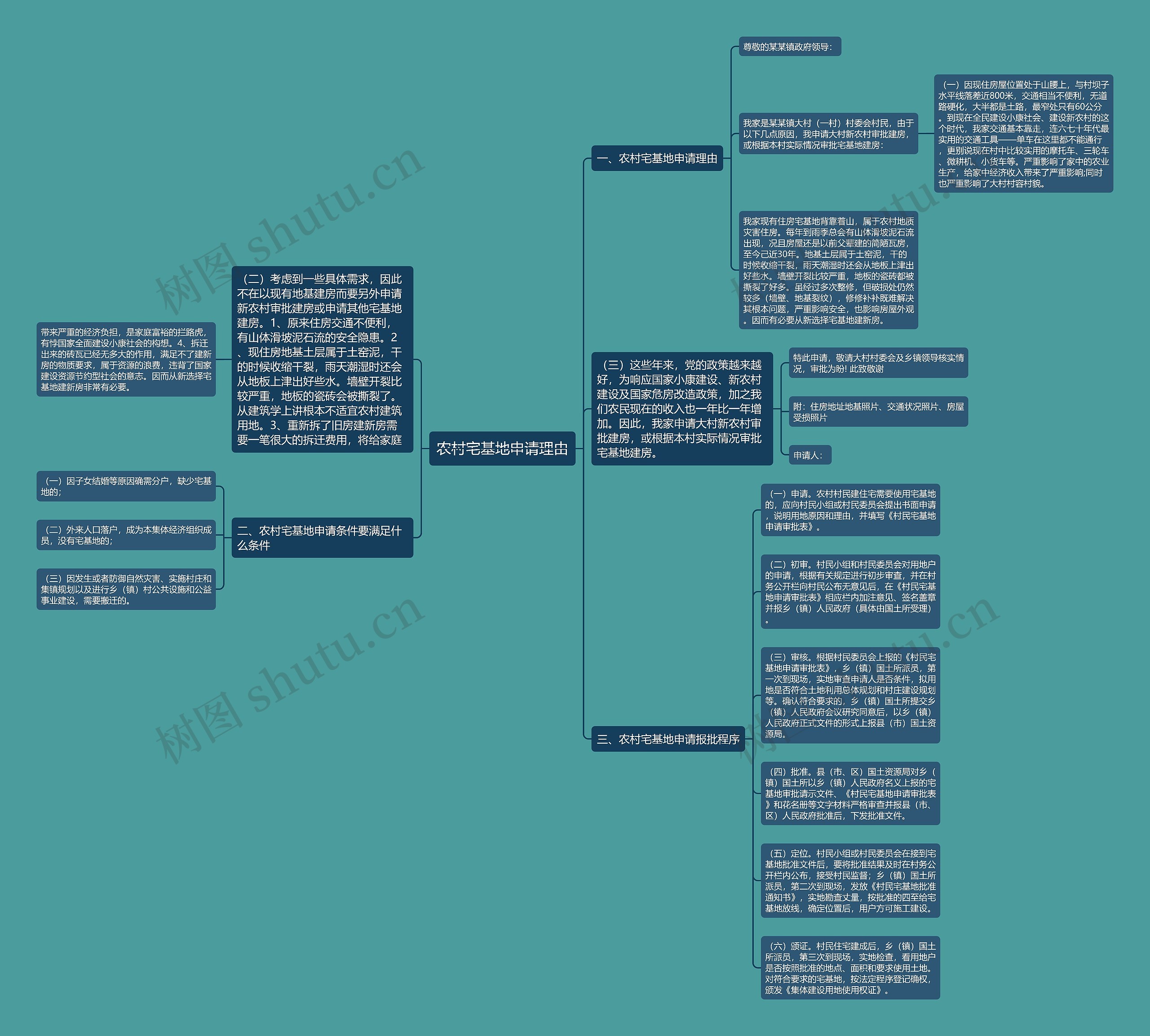 农村宅基地申请理由思维导图
