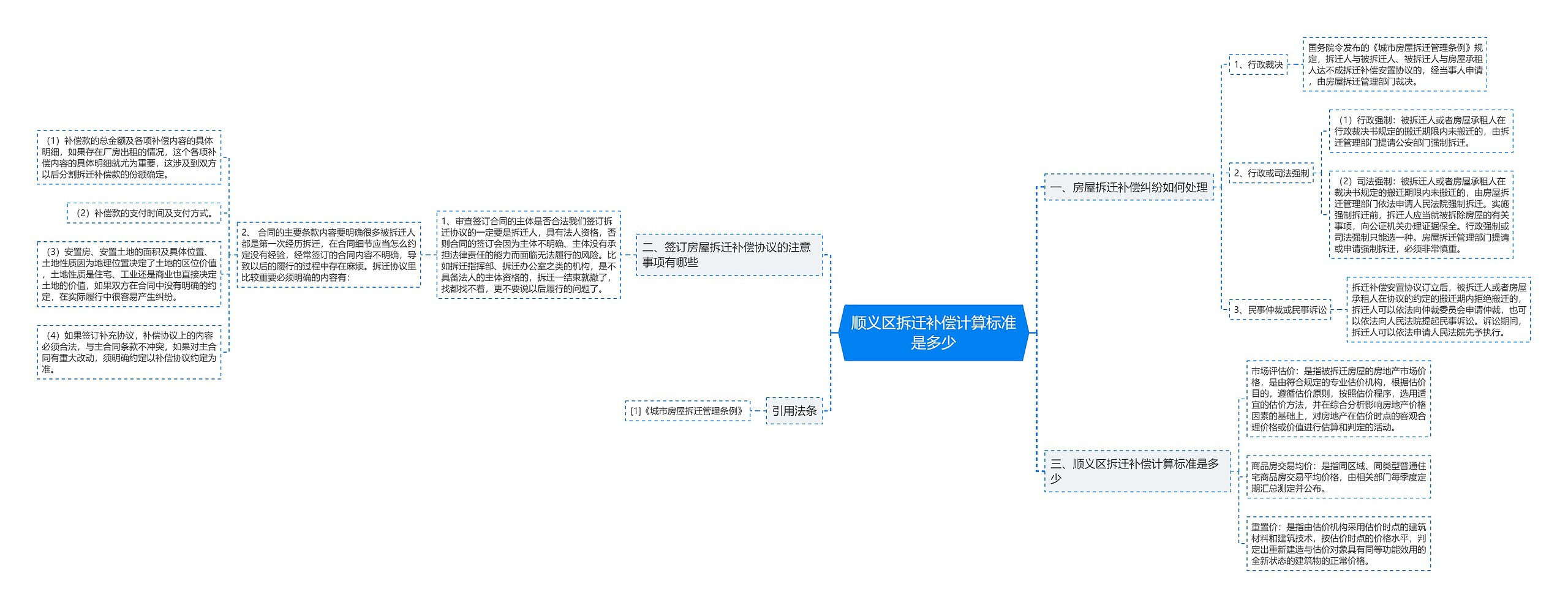 顺义区拆迁补偿计算标准是多少思维导图