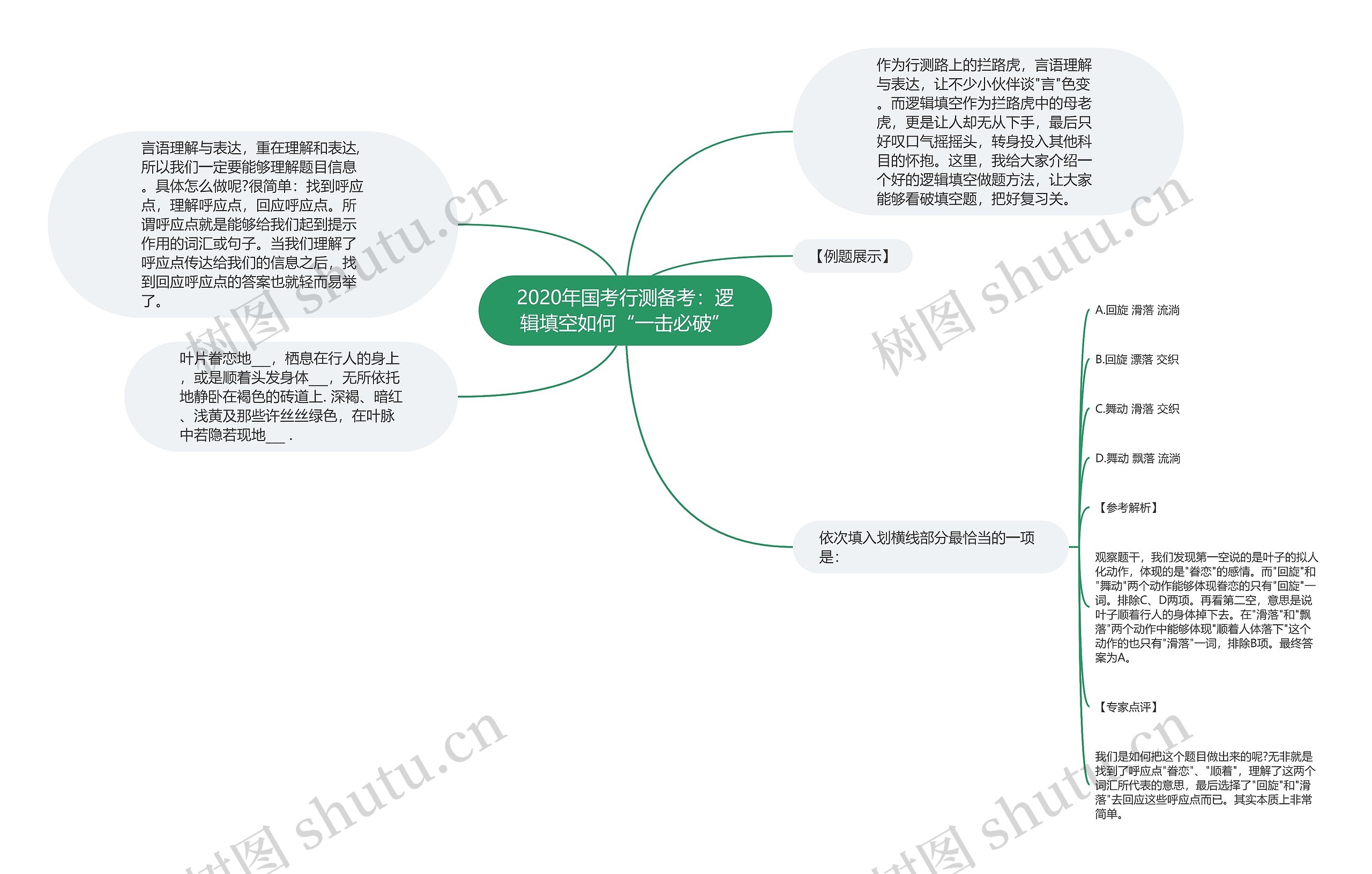 2020年国考行测备考：逻辑填空如何“一击必破”思维导图