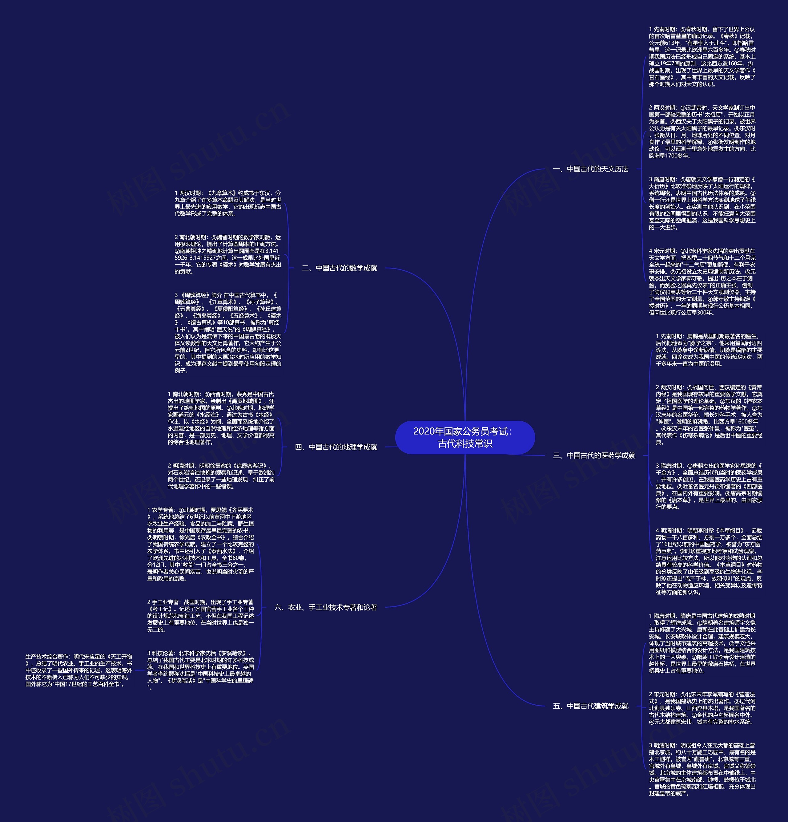 2020年国家公务员考试：古代科技常识思维导图