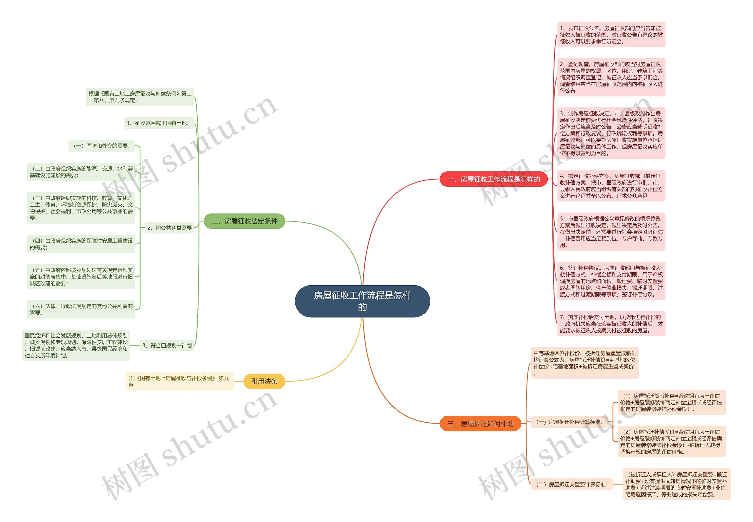 房屋征收工作流程是怎样的思维导图
