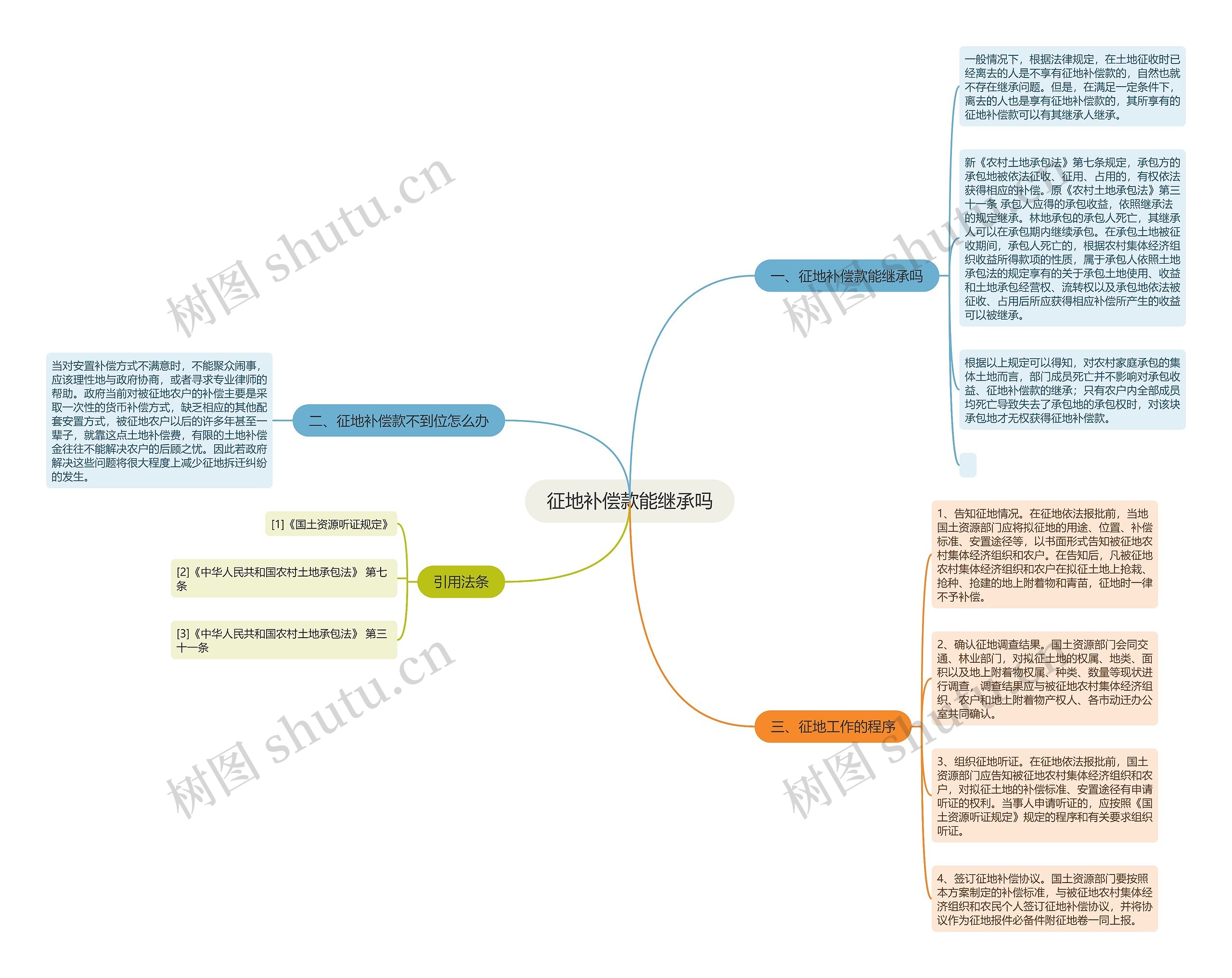 征地补偿款能继承吗思维导图