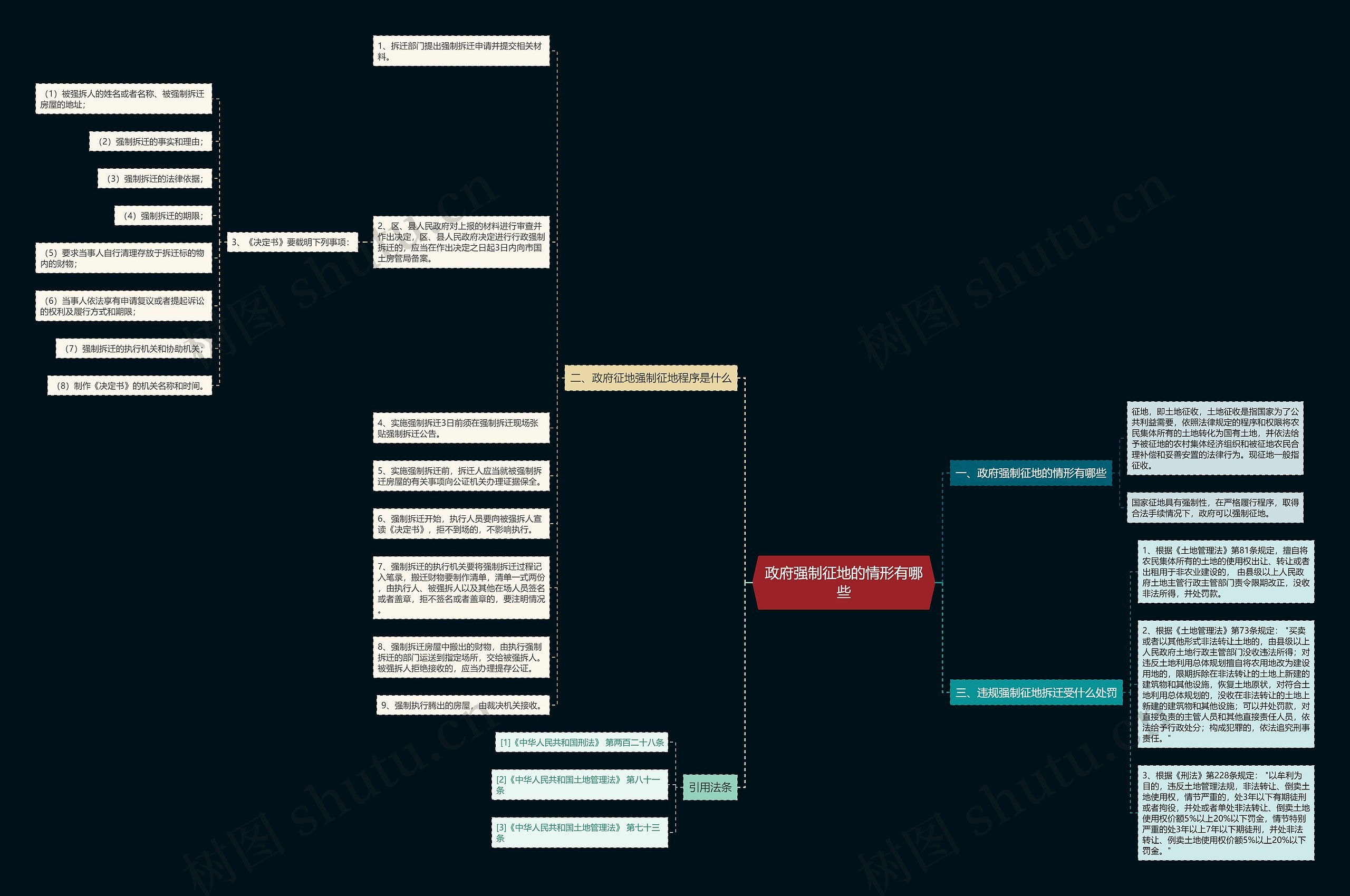 政府强制征地的情形有哪些思维导图