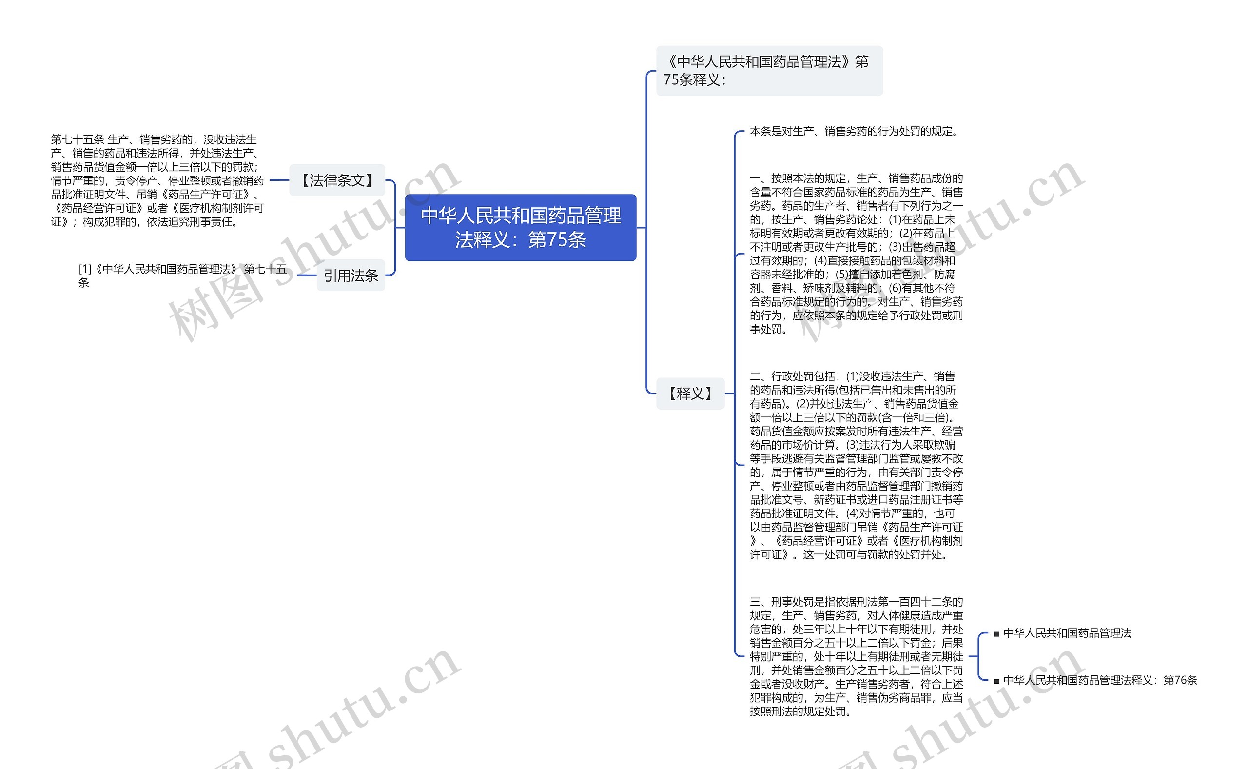 中华人民共和国药品管理法释义：第75条思维导图