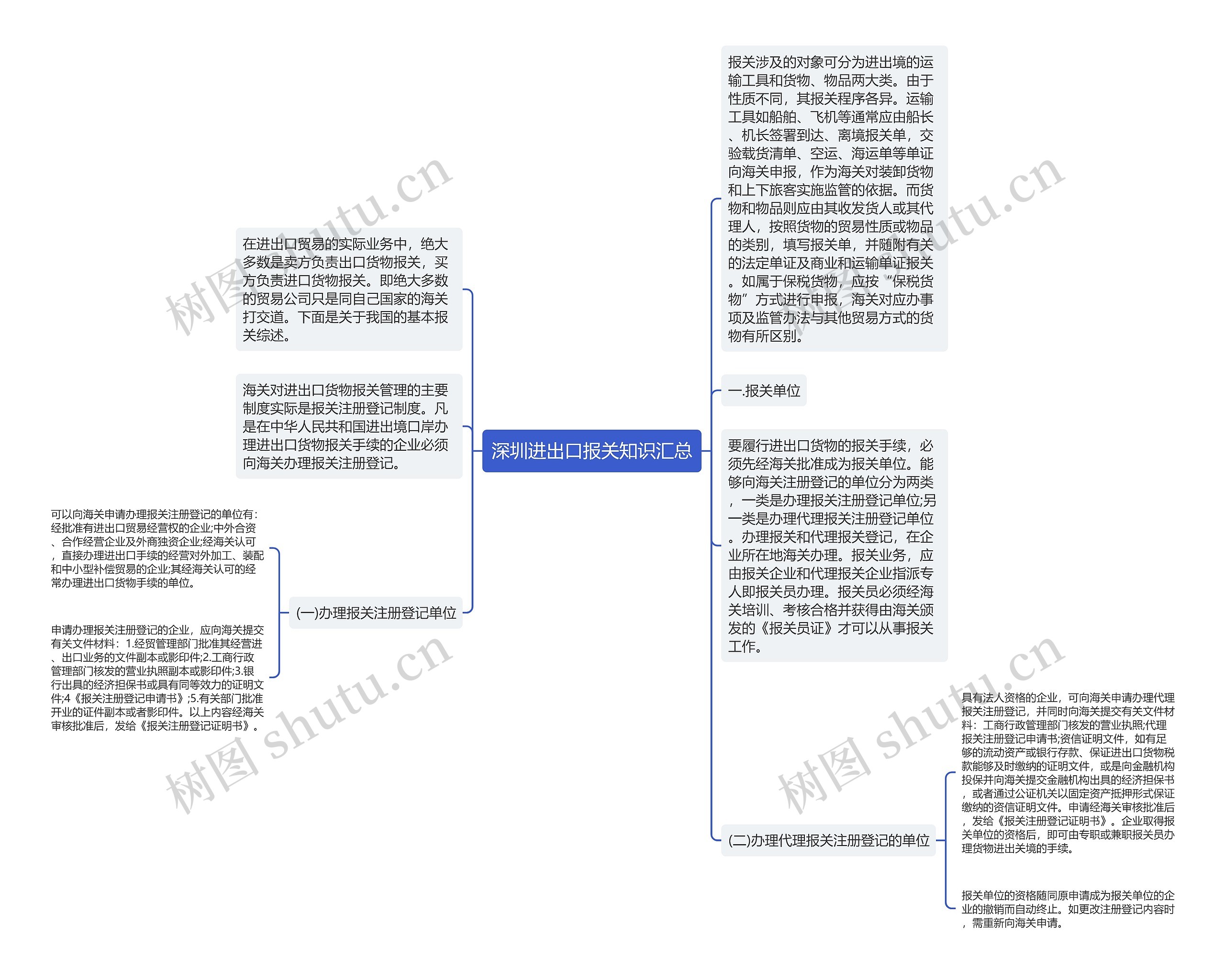 深圳进出口报关知识汇总